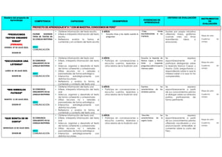 Nombre del proyecto de
Aprendizaje COMPETENCIA CAPACIDAD DESEMPEÑOS
EVIDENCIAS DE
APRENDIZAJE
CRITERIO DE EVALUACIÓN INSTRUMENTOS
DE
EVALUACIÓN
PROYECTO DE APRENDIZAJE N° 9 :“ CON MI MAESTRA, CONOCEMOS MI PERÚ”
“PRODUCIMOS
TEXTOS CREANDO
RIMAS”
(FERIADO)
VIERNES 07 DE JULIO 2023.
SESION 05
ESCRIBE DIVERSOS
TIPOS DE TEXTOS EN
SU LENGUA MATERNA
AREA:
COMUNICACIÓN
 Obtiene información del texto escrito.
 Infiere e interpreta información del texto
escrito.
 Reflexiona evalúa la forma, el
contenido y el contexto del texto escrito
3 AÑOS
 Escucha rimas y los repite cuando le
preguntan
Crea rimas
escribiéndolas a su
manera.
Escribe por propia iniciativa
utilizando trazos, grafismos
cuando crea sus rimas
trasmitiendo ideas o
emociones
Mapa de calor.
Cuaderno de
campo.
“ESCUCHAMOS UNA
LEYENDA”
LUNES 10 DE JULIO 2023.
SESION 06
SE COMUNICA
ORALMENTE EN SU
LENGUA MATERNA
AREA:
COMUNICACIÓN
 Obtiene información del texto oral
 Infiere, interpreta información del texto
oral
 Adecua, organiza y desarrolla el texto
de forma coherente y cohesionada
 Utiliza recursos no v verbales y
paraverbales de forma estratégica
 Interactúa estratégicamente con
distintos locutores
 Reflexiona y evalúa la forma, el
contenido y contexto del texto oral.
3 AÑOS
 Participa en conversaciones o
escucha cuentos, leyendas y
otros relatos de la tradición oral.
Escucha la leyenda de
Manco Capac y Mama
Ocllo y responde
preguntas sobre lo que le
interesa saber
Se expresa
espontáneamente al
participar dialogando sobre
la leyenda Manco Capac y
Mama Ocllo preguntando y
respondiendo sobre lo que le
interesa saber o lo que no ha
comprendido.
Mapa de calor.
Cuaderno de
campo.
“MIS SIMBOLOS
PATRIOS”
MARTES 11 DE JULIO 2023.
SESION 07
SE COMUNICA
ORALMENTE EN SU
LENGUA MATERNA
AREA:
COMUNICACIÓN
 Obtiene información del texto oral
 Infiere, interpreta información del texto
oral
 Adecua, organiza y desarrolla el texto
de forma coherente y cohesionada
 Utiliza recursos no v verbales y
paraverbales de forma estratégica
 Interactúa estratégicamente con
distintos locutores
 Reflexiona y evalúa la forma, el
contenido y contexto del texto oral.
3 AÑOS
 Participa en conversaciones o
escucha cuentos, leyendas y
otros relatos de la tradición oral
Expresa las
características de los
símbolos patrios.
Se expresa
espontáneamente a partir
de sus conocimientos previos
al dialogar sobre sus símbolos
patrios, participando de
forma pertinente.
Mapa de calor.
Cuaderno de
campo.
“QUE BONITA ES MI
COSTA”
MIERCOLES 12 DE JULIO 2023.
SESION 08
SE COMUNICA
ORALMENTE EN SU
LENGUA MATERNA
AREA:
COMUNICACIÓN
 Obtiene información del texto oral
 Infiere, interpreta información del texto
oral
 Adecua, organiza y desarrolla el texto
de forma coherente y cohesionada
 Utiliza recursos no v verbales y
paraverbales de forma estratégica
 Interactúa estratégicamente con
distintos locutores
3 AÑOS
 Participa en conversaciones o
escucha cuentos, leyendas y
otros relatos de la tradición oral
Describe las
características de la
región Costa.
Se expresa
espontáneamente a partir
de sus conocimientos previos
utilizando vocabulario y una
pronunciación entendible al
comentar sobre la costa del
Perú.
Mapa de calor.
Cuaderno de
campo.
 