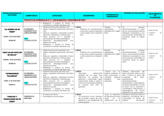 Nombre del proyecto de
Aprendizaje COMPETENCIA CAPACIDAD DESEMPEÑOS
EVIDENCIAS DE
APRENDIZAJE
CRITERIO DE EVALUACIÓN INSTRUMENTOS
DE
EVALUACIÓN
PROYECTO DE APRENDIZAJE N° 9 :“ CON MI MAESTRA, CONOCEMOS MI PERÚ”
 Reflexiona y evalúa la forma, el
contenido y contexto del texto oral.
“LA SIERRA DE MI
PERÚ”
JUEVES 13 DE JULIO 2023.
SESION 09
SE COMUNICA
ORALMENTE EN SU
LENGUA MATERNA
AREA:
COMUNICACIÓN
 Obtiene información del texto oral
 Infiere, interpreta información del texto
oral
 Adecua, organiza y desarrolla el texto
de forma coherente y cohesionada
 Utiliza recursos no v verbales y
paraverbales de forma estratégica
 Interactúa estratégicamente con
distintos locutores
 Reflexiona y evalúa la forma, el
contenido y contexto del texto oral.
3 AÑOS
 Participa en conversaciones
o escucha cuentos, leyendas
y otros relatos de la tradición
oral
Describe las
características y
costumbres de la región
Sierra
Se expresa
espontáneamente a partir
de sus conocimientos previos
utilizando vocabulario y una
pronunciación entendible al
comentar sobre la región
Sierra.
Mapa de calor.
Cuaderno de
campo.
“QUE CALOR HACE EN
MI SELVA”
VIERNES 14 DE JULIO 2023.
SESION 10
SE COMUNICA
ORALMENTE EN SU
LENGUA MATERNA
AREA:
COMUNICACIÓN
 Obtiene información del texto oral
 Infiere, interpreta información del texto
oral
 Adecua, organiza y desarrolla el texto
de forma coherente y cohesionada
 Utiliza recursos no v verbales y
paraverbales de forma estratégica
 Interactúa estratégicamente con
distintos locutores
 Reflexiona y evalúa la forma, el
contenido y contexto del texto oral.
3 AÑOS
 Participa en conversaciones
o escucha cuentos, leyendas
y otros relatos de la tradición
oral
Describe las
características y
costumbres de la región
Selva.
Se expresa
espontáneamente a partir
de sus conocimientos previos
utilizando vocabulario y una
pronunciación entendible al
comentar sobre la región
selva.
Mapa de calor.
Cuaderno de
campo.
“APRENDEMOS
PALABRAS”
LUNES 17 DE JULIO 2023.
SESION 11
SE COMUNICA
ORALMENTE EN SU
LENGUA MATERNA
AREA:
COMUNICACIÓN
 Obtiene información del texto oral
 Infiere, interpreta información del texto
oral
 Adecua, organiza y desarrolla el texto
de forma coherente y cohesionada
 Utiliza recursos no v verbales y
paraverbales de forma estratégica
 Interactúa estratégicamente con
distintos locutores
 Reflexiona y evalúa la forma, el
contenido y contexto del texto oral.
3 AÑOS
 Recupera información
explicita de un texto oral.
Menciona el nombre de
personas y personajes, sigue
indicaciones orales o vuelve a
contar con sus propias palabras
los sucesos que más le
gustaron.
Cuenta con sus
propias palabras el
texto escuchado y
comenta algunas
palabras que
aprendió.
Obtiene información del
texto opinando sobre lo que
más y menos le gusto del
contenido del texto,
expresándose
espontáneamente,
participando y respondiendo
de forma pertinente a lo que
le dicen con su docente y
compañeros Participando y
respondiendo de forma
pertinente a lo que le dicen.
Mapa de calor.
Cuaderno de
campo.
“FIESTAS Y
TRADICIONES DE MI
PERÚ”
CONSTRUYE SU
IDENTIDAD
 Se valora así mismo.
 Autorregula sus emociones.
3 AÑOS
 Se reconoce como miembro
de su familia y grupo de aula,
identifica a los integrantes de
ambos grupos.
Crea un elemento
de decoración para
usarlo en la
celebración de la
Establece relaciones entre el
presente y el pasado de su
comunidad a través de
objetos, situaciones
Mapa de calor.
Cuaderno de
campo.
 