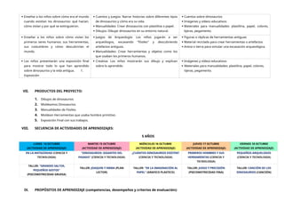  Enseñar a los niños sobre cómo era el mundo
cuando existían los dinosaurios: qué hacían,
cómo vivían y por qué se extinguieron.
 Cuentos y Juegos: Narrar historias sobre diferentes tipos
de dinosaurios y cómo era su vida.
 Manualidades: Crear dinosaurios con plastilina o papel.
 Dibujos: Dibujar dinosaurios en su entorno natural.
 Cuentos sobre dinosaurios
 Imágenes y vídeos educativos
 Materiales para manualidades: plastilina, papel, colores,
tijeras, pegamento.
 Enseñar a los niños sobre cómo vivían los
primeros seres humanos: sus herramientas,
sus costumbres y cómo descubrirían el
mundo.
 Juegos de Arqueología: Los niños jugarán a ser
arqueólogos, excavando "fósiles" y descubriendo
artefactos antiguos.
 Manualidades: Crear herramientas y objetos como los
que usaban los primeros humanos.
 Figuras o réplicas de herramientas antiguas
 Material reciclado para crear herramientas o artefactos
 Arena o tierra para simular una excavación arqueológica.
 Los niños presentarán una exposición final
para mostrar todo lo que han aprendido
sobre dinosaurios y la vida antigua. 1.
Exposición
 Creativa: Los niños mostrarán sus dibujo y explican
sobre lo aprendido
 Imágenes y vídeos educativos
 Materiales para manualidades: plastilina, papel, colores,
tijeras, pegamento.
VII. PRODUCTOS DEL PROYECTO:
1. Dibujos de dinosaurios
2. Moldeamos Dinosaurios.
3. Manualidades de Fósiles.
4. Moldean Herramientas que usaba hombre primitivo.
5. Exposición Final con sus trabajos.
VIII. SECUENCIA DE ACTIVIDADES DE APRENDIZAJES:
5 AÑOS
LUNES 14 OCTUBRE
(ACTIVIDAD DE APRENDIZAJE)
MARTES 15 OCTUBRE
(ACTIVIDAD DE APRENDIZAJE)
MIÉRCOLES 16 OCTUBRE
(ACTIVIDAD DE APRENDIZAJE)
JUEVES 17 OCTUBRE
(ACTIVIDAD DE APRENDIZAJE)
VIERNES 18 OCTUBRE
(ACTIVIDAD DE APRENDIZAJE)
EN LA ANTIGÜEDAD (CIENCIA Y
TECNOLOGIA)
"DINOSAURIOS: GIGANTES DEL
PASADO" (CIENCIA Y TECNOLOGIA)
¿CUÁNTOS DINOSAURIOS EXISTEN?
(CIENCIA Y TECNOLOGIA)
PRIMEROS HOMBRES Y SUS
HERRAMIENTAS (CIENCIA Y
TECNOLOGIA)
PEQUEÑOS ARQUELOGOS
(CIENCIA Y TECNOLOGIA)
TALLER: "GRANDES SALTOS,
PEQUEÑOS GESTOS"
(PSICOMOTRICIDAD GRUESA)
TALLER: JOAQUIN Y EMMA (PLAN
LECTOR)
TALLER: "DE LA IMAGINACIÓN AL
PAPEL" (GRAFICO PLASTICO)
TALLER: JUEGO Y PRECISIÓN
(PSICOMOTRICIDAD FINA)
TALLER: CANCIÓN DE LOS
DINOSAURIOS (CANCIÓN)
IX. PROPÓSITOS DE APRENDIZAJE (competencias, desempeños y criterios de evaluación):
 
