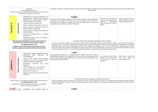 dinosaurios
Eje: habilidades para la vida.
Propósito: Que los niños obtengan información sobre el nacimiento de
los dinosaurios y registren sus hallazgos.
información al observar, manipular y describir; compara aspectos del objeto o fenómeno para comprobar la respuesta y expresa en forma oral o gráfica lo que
hizo y aprendió
TALLER
N°
2
COMUNICACIÓN
Competencia: “Se comunica oralmente en su
lengua materna”. Cuando el niño se comunica
oralmente en su lengua materna, combina e
integra las siguientes capacidades:
•Obtiene información del texto oral.
•Infiere e interpreta información del texto oral.
•Adecúa, organiza y desarrolla el texto de
forma coherente y cohesionada.
•Utiliza recursos no verbales y paraverbales de
forma estratégica.
•Interactúa estratégicamente con distintos
interlocutores.
•Reflexiona y evalúa la forma, el contenido y
contexto del texto oral.
5 AÑOS
Interactúa en conversaciones
sobre el cuento, aportando sus
opiniones y observaciones
sobre el cuento de Emma y
Joaquín.
Expresa opiniones sobre el
cuento, diciendo cosas como
"Me gusta el final porque...".
Participa en conversaciones, diálogos o escucha cuentos, leyendas, rimas, adivinanzas y
otros relatos de la tradición oral. Espera su turno para hablar, escucha mientras su
interlocutor habla, pregunta y responde sobre lo que le interesa saber o lo que no ha
comprendido con la intención de obtener información.
Meta: Desarrollar habilidades de escucha y participación en
conversaciones a través del cuento de Emma y Joaquín ".
Eje: habilidades para la vida.
Propósito: Que los niños comprendan y analicen el relato,
formulen preguntas y compartan sus ideas sobre la historia.
Descripción del nivel de la competencia esperado al fin del ciclo II4años
Se comunica oralmente mediante diversos tipos de textos; identifica información explícita; realiza inferencias sencillas a partir de esta información e
interpreta recursos no verbales y paraverbales de las personas de su entorno. Opina sobre lo que más/menos le gustó del contenido del texto. Se expresa
espontáneamente a partir de sus conocimientos previos, con el propósito de interactuar con uno o más interlocutores conocidos en una situación
comunicativa. Desarrolla sus ideas manteniéndose por lo general en el tema; utiliza vocabulario de uso frecuente y una pronunciación entendible, se apoya
en gestos y lenguaje corporal. En un intercambio, generalmente participa y responde en forma pertinente a lo que le dicen.
SESIÓN
N°
3
CIENCIA
Y
TECNOLOGIA
COMPETENCIA: “INDAGA MEDIANTE MÉTODOS
CIENTÍFICOS PARA CONSTRUIR SUS
CONOCIMIENTOS”.
Cuando el niño indaga mediante métodos
científicos para construir sus conocimientos,
combina las siguientes capacidades:
Problematiza situaciones para hacer
indagación.
Diseña estrategias para hacer indagación.
Genera y registra datos o información.
Analiza datos e información.
Evalúa y comunica el proceso y resultado de su
indagación.
5 AÑOS
Hace preguntas para conocer
porque no son iguales todos
los dinosaurios y cuales ya
conocían.
Moldea paso a paso masa
para crear fósiles de
diversos dinosaurios.
Hace preguntas que expresan su curiosidad sobre los objetos, seres vivos, hechos o
fenómenos que acontecen en su ambiente; da a conocer lo que sabe y las ideas que tiene
acerca de ellos. Plantea posibles explicaciones y/o alternativas de solución frente a una
pregunta o situación problemática.
Meta: Fomentar la curiosidad por investigar acerca de los dinosaurios.
Eje: habilidades para la vida.
Propósito: Que los niños investiguen para calmar su curiosidad por
conocer acerca de los dinosaurios
Descripción del nivel de la competencia esperado al fin del ciclo II
Explora los objetos, el espacio y hechos que acontecen en su entorno, hace preguntas con base en su curiosidad, propone posibles respuestas, obtiene
información al observar, manipular y describir; compara aspectos del objeto o fenómeno para comprobar la respuesta y expresa en forma oral o gráfica lo
que hizo y aprendió
T
A
C
O
Competencia: “Crea proyectos desde los 5 AÑOS
 