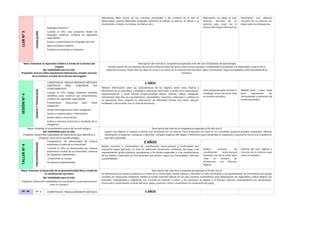 LLER
N°
3
MUNICACIÓN
lenguajes artísticos"”
Cuando el niño crea proyectos desde los
lenguajes artísticos, combina las siguientes
capacidades:
Explora y experimenta los lenguajes del arte.
Aplica procesos creativos.
Socializa sus procesos y proyectos.
Representa sus ideas al usar
diversos recursos de su
entorno para crear con la
técnica del origami dinosaurios
Representa con diversos
recursos de su entorno sus
ideas sobre los dinosaurios.
Representa ideas acerca de sus vivencias personales y del contexto en el que se
desenvuelve usando diferentes lenguajes artísticos (el dibujo, la pintura, la danza o el
movimiento, el teatro, la música, los títeres, etc.).
Meta: Fomentar la expresión artística a través de la técnica del
origami
Eje: habilidades para la vida.
Propósito: Que los niños representen dinosaurios usando recursos
de su entorno a través de la técnica del origami
Descripción del nivel de la competencia esperado al fin del ciclo II (Estándar de aprendizaje)
Escribe a partir de sus hipótesis de escritura diversos tipos de textos sobre temas variados considerando el propósito y el destinatario a partir de su
experiencia previa. Desarrolla sus ideas en torno a un tema con la intención de transmitir ideas o emociones. Sigue la linealidad y direccionalidad de la
escritura.
SESIÓN
N°
4
CIENCIA
Y
TECNOLOGIA
COMPETENCIA: “INDAGA MEDIANTE MÉTODOS
CIENTÍFICOS PARA CONSTRUIR SUS
CONOCIMIENTOS”.
Cuando el niño indaga mediante métodos
científicos para construir sus conocimientos,
combina las siguientes capacidades:
Problematiza situaciones para hacer
indagación.
Diseña estrategias para hacer indagación.
Genera y registra datos o información.
Analiza datos e información.
Evalúa y comunica el proceso y resultado de su
indagación.
5 AÑOS
Hace preguntas para conocer e
investigar acerca de cómo vivía
en hombre primitivo.
Moldea paso a paso masa
para representar las
herramientas y utensilios del
hombre primitivo.
Obtiene información sobre las características de los objetos, seres vivos, hechos y
fenómenos de la naturaleza, y establece relaciones entre ellos a través de la observación,
experimentación y otras fuentes proporcionadas (libros, noticias, videos, imágenes,
entrevistas). Describe sus características, necesidades, funciones, relaciones o cambios en
su apariencia física. Registra la información de diferentes formas (con fotos, dibujos,
modelado o de acuerdo con su nivel de escritura).
Meta: Fomentar el conocimiento acerca del mundo antiguo
Eje: habilidades para la vida.
Propósito: Desarrollar habilidades de observación para identificar y
comparar como era el mundo antiguo.
Descripción del nivel de la competencia esperado al fin del ciclo II
Explora los objetos, el espacio y hechos que acontecen en su entorno, hace preguntas con base en su curiosidad, propone posibles respuestas, obtiene
información al observar, manipular y describir; compara aspectos del objeto o fenómeno para comprobar la respuesta y expresa en forma oral o gráfica lo
que hizo y aprendió
TALLER
N°
4
PSICOMOTRICIDAD
Competencia: “Se desenvuelve de manera
autónoma a través de su motricidad”
-Cuando el niño se desenvuelve de manera
autónoma a través de su motricidad, combina
las siguientes capacidades:
-Comprende su cuerpo.
Se expresa corporalmente.
5 AÑOS
Realiza acciones de
coordinación óculo-manual
haciendo uso de la pinza para
crear un mosaico de
dinosaurios con diversos
objetos.
Disfruta de usar objetos y
recursos de su entorno para
crear un mosaico.
Realiza acciones y movimientos de coordinación óculo-manual y óculo-podal que
requieren mayor precisión. Lo hace en diferentes situaciones cotidianas, de juego o de
representación gráfico-plástica, ajustándose a los límites espaciales y a las características
de los objetos, materiales y/o herramientas que utilizan, según sus necesidades, intereses
y posibilidades.
Meta: Fomentar el desarrollo de la psicomotricidad fina a través de
la coordinación ojo-mano
Eje: habilidades para la vida.
Propósito: Desarrollar habilidades de coordinación óculo-manual para
crear un mosaico.
Descripción del nivel de la competencia esperado al fin del ciclo II
Se desenvuelve de manera autónoma a través de su motricidad cuando explora y descubre su lado dominante y sus posibilidades de movimiento por propia
iniciativa en situaciones cotidianas. Realiza acciones motrices básicas en las que coordina movimientos para desplazarse con seguridad y utiliza objetos con
precisión, orientándose y regulando sus acciones en relación a estos, a las personas, el espacio y el tiempo. Expresa corporalmente sus sensaciones,
emociones y sentimientos a través del tono, gesto, posturas, ritmo y movimiento en situaciones de juego.
S
E
C
I
COMPETENCIA: “INDAGA MEDIANTE MÉTODOS 5 AÑOS
 