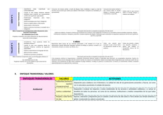 SIÓN
N°
5
ENCIA
Y
TECNOLOGIA
CIENTÍFICOS PARA CONSTRUIR SUS
CONOCIMIENTOS”.
Cuando el niño indaga mediante métodos
científicos para construir sus conocimientos,
combina las siguientes capacidades:
Problematiza situaciones para hacer
indagación.
Diseña estrategias para hacer indagación.
Genera y registra datos o información.
Analiza datos e información.
Evalúa y comunica el proceso y resultado de su
indagación.
Comunica de manera verbal lo
que conoció sobre el mundo
antiguo e incorpora gestos y
movimientos corporales.
Explica todo lo que conoció
sobre el mundo antiguo y
muestra sus trabajos.
Comunica -de manera verbal, a través de dibujos, fotos, modelado o según su nivel de
escritura- las acciones que realizó para obtener información. Comparte sus resultados y lo
que aprendió.
Meta: Comparte sus investigaciones sobre dinosaurios como
pequeños arqueólogos.
Eje: habilidades para la vida.
Propósito: Incentivar a los niños comunicar sus descubrimientos
acerca del mundo antiguo.
Descripción del nivel de la competencia esperado al fin del ciclo II
Explora los objetos, el espacio y hechos que acontecen en su entorno, hace preguntas con base en su curiosidad, propone posibles respuestas, obtiene
información al observar, manipular y describir; compara aspectos del objeto o fenómeno para comprobar la respuesta y expresa en forma oral o gráfica lo
que hizo y aprendió
TALLER
N°
5
COMUNICACIÓN
Competencia: “Crea proyectos desde los
lenguajes artísticos"”
Cuando el niño crea proyectos desde los
lenguajes artísticos, combina las siguientes
capacidades:
Explora y experimenta los lenguajes del arte.
Aplica procesos creativos.
Socializa sus procesos y proyectos.
5 AÑOS
Canta una canción para
expresar lo que conoce sobre
los dinosaurios usando su voz
y gestos.
Canta una canción y realiza
una pequeña actuación o
gestos que reflejan su
compresión acerca de los
dinosaurios.
Representa ideas acerca de sus vivencias personales y del contexto en el que se
desenvuelve usando diferentes lenguajes artísticos (el dibujo, la pintura, la danza o el
movimiento, el teatro, la música, los títeres, etc.).
Meta: Fomentar la expresión oral y uso de lenguajes artísticos al
cantar.
Eje: habilidades para la vida.
Propósito: Expresa con su voz y gestos lo que conoce de los
dinosaurios.
Descripción del nivel de la competencia esperado al fin del ciclo II
Crea proyectos artísticos al experimentar y manipular libremente diversos medios y materiales para descubrir sus propiedades expresivas. Explora los
elementos básicos de los lenguajes del arte como el sonido, los colores y el movimiento. Explora sus propias ideas imaginativas que construye a partir de sus
vivencias y las transforma en algo nuevo mediante el juego simbólico, el dibujo, la pintura, la construcción, la música y el movimiento creativo. Comparte
espontáneamente sus experiencias y creaciones.
X. ENFOQUE TRANSVERSAL/ VALORES:
ENFOQUES TRANSVERSALES VALORES ACTITUDES
Ambiental
Solidaridad planetaria
y equidad
Intergeneracional
Disposición para colaborar con el bienestar y la calidad de vida de las generaciones presentes y futuras, así como
con la naturaleza asumiendo el cuidado del planeta.
Justicia y solidaridad
Disposición a evaluar los impactos y costos ambientales de las acciones y actividades cotidianas, y a actuar en
beneficio de todas las personas, así como de los sistemas, instituciones y medios compartidos de los que todos
dependemos.
Respeto a toda forma
de vida
Aprecio, valoración y disposición para el cuidado a toda forma de vida sobre la Tierra desde una mirada sistémica y
global, revalorando los saberes ancestrales.
 
