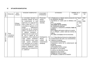 IV. SITUACIÓN SIGNIFICATIVA.
MESES
PROBLEMA
ENFO.
TRANSV.
SITUACION SIGNIFICATIVA
SITUACIONES
APRENDIZAJE
ACTIVIDADES NOMBRE DE LA
UNIDAD
DURACI
ON
MAYOYJUNIO
JUNIO
Poca
conciencia
ambiental.
Enfoque
Ambiental
La comunidad educativa se
encuentra rodeado de focos
de contaminación el cual
repercute en la salud de los
niños y niñas del 2° “A” y la
comunidad en general en tal
sentido realizaremos
clasificación de los residuos
sólidos y la práctica de las 3
R, elaborar maceteros y
plantaciones en el jardín de la
IE. Con el aporte de los
estudiantes ¿Cómo debemos
cuidar nuestro ambiente?
¿Qué debemos hacer para
cuidar nuestro ambiente?
¿Por qué llueve en la costa?
¿Qué medidas de prevención
podemos establecer? ¿Qué
puede pasar con la tierra si no
lo cuidamos?
 Prevención de
riesgos y
desastres
naturales.
 Investiguemos los
efectos y el
cuidado de la
contaminación
ambiental.
C-Realizamos un debate sobre la prevención de
los desastres naturales.
-Escribimos un cuento para la biblioteca del
aula.
C y T-Los sentidos
-El cuidado de los sentidos.
M. Continuamos patrones.
-Contamos y conocemos cantidades hasta la
centena.
ER-La Iglesia permanece unida en la oración.
A y C- Dibujan y pintan sobre las normas de
higiene.
PS- elabor. De tarjetas de mis emociones.
-C y T-Describen las formas de contaminación.
- Contaminación del suelo y sus características.
-Salvemos el planeta.
C-Conocemos la entrevista.
-Exponemos acerca de la contaminación del
ambiente.
Textos informativos
-El sustantivo común y propio
M-Jugamos con la yupana.
Contamos de diferentes formas.
Agregamos para resolver.
Dialogamos sobre la imagen.
EF-Respeto y cuidado de la Creación.
“Nuestr
o
ambien
te está
en
peligro”
15/05
al
16/06
 
