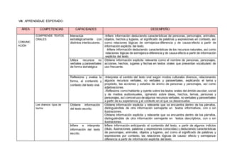 VIII. APRENDIZAJE ESPERADO:
ÁREA COMPETENCIAS CAPACIDADES DESEMPEÑO
COMUNIC
ACIÓN
COMPRENDE TEXTOS
ORALES
Interactúa
estratégicamente con
distintos interlocutores.
-Infiere información deduciendo características de personas, personajes, animales,
objetos, hechos y lugares, el significado de palabras y expresiones en contexto, así
como relaciones lógicas de semejanza-diferencia y de causa-efecto a partir de
información explícita del texto.
-Infiere información deduciendo características de los recursos naturales, así como
relaciones lógicas de semejanza-diferencia y de causa-efecto a partir de información
explícita del texto.
Utiliza recursos no
verbales y paraverbales
de forma estratégica
Obtiene información explícita relevante como el nombre de personas, personajes,
acciones, hechos, lugares y fechas en textos orales que presentan vocabulario de
uso frecuente.
Reflexiona y evalúa la
forma, el contenido y
contexto del texto oral.
-Interpreta el sentido del texto oral según modos culturales diversos, relacionando
algunos recursos verbales, no verbales y paraverbales, explicando el tema y
propósito, las acciones y estados de ánimo de personas y personajes, así como
adjetivaciones.
-Reflexiona como hablante y oyente sobre los textos orales del ámbito escolar, social
y de medios audiovisuales, opinando sobre ideas, hechos, temas, personas y
personajes, así comoel uso de algunos recursos verbales, no verbales y paraverbales
a partir de su experiencia y el contexto en el que se desenvuelve.
Lee diversos tipos de
textos.
Obtiene información
del texto escrito.
Obtiene información explícita y relevante que se encuentra dentro de los párrafos,
distinguiéndola de otra información semejante en textos informativos, con o sin
ilustraciones.
Obtiene información explícita y relevante que se encuentra dentro de los párrafos,
distinguiéndola de otra información semejante en textos descriptivos, con o sin
ilustraciones.
Infiere e interpreta
información del texto
escrito.
Infiere información anticipando el contenido del texto, a partir de algunos indicios
(título, ilustraciones, palabras y expresiones conocidas) y deduciendo características
de personajes, animales, objetos y lugares, así como el significado de palabras y
expresiones por contexto, las relaciones lógicas de causa- efecto y semejanza-
diferencia a partir de información explícita del texto.
 