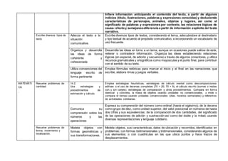 Infiere información anticipando el contenido del texto, a partir de algunos
indicios (título, ilustraciones, palabras y expresiones conocidas) y deduciendo
características de personajes, animales, objetos y lugares, así como el
significado de palabras y expresiones por contexto, las relaciones lógicas de
causa- efecto y semejanza-diferencia a partir de información explícita del texto
narrativo.
Escribe diversos tipos de
texto
Adecúa el texto a la
situación
comunicativa.
Escribe diversos tipos de textos, considerando el tema, adecuándose al destinatario
y tipo textual de acuerdo al propósito comunicativo, e incorporando un vocabulario de
uso frecuente.
Organiza y desarrolla
las ideas de forma
coherente y
cohesionada
Desarrolla las ideas en torno a un tema, aunque en ocasiones puede salirse de este,
reiterar o contradecir información. Organiza las ideas estableciendo relaciones
lógicas (en especial, de adición y secuencia) a través de algunos conectores, y utiliza
recursos gramaticales y ortográficos como mayúsculas y el punto final, para contribuir
con el sentido de su texto.
Utiliza convenciones del
lenguaje escrito de
forma pertinente
Emplea fórmulas retóricas para marcar el inicio y el final en las narraciones que
escribe, elabora rimas y juegos verbales.
MATEMÁTI
CA
´
Resuelve problemas de
cantidad.
14.2.
Usa estrategias y
procedimientos de
estimación y cálculo.
Emplea estrategias heurísticas, estrategias de cálculo mental como descomposiciones
aditivas o el uso de decenas completas (70 + 20; 70 + 9), el cálculo escrito (sumas o restas
con y sin canjes); estrategias de comparación y otros procedimientos. Compara en forma
vivencial y concreta, la masa de objetos usando unidades no convencionales, y mide o
compara el tiempo usando unidades convencionales (días, horarios semanales) y referentes
de actividades cotidianas.
Comunica su
comprensión sobre los
números y las
operaciones
Expresa su comprensión del número como ordinal (hasta el vigésimo), de la decena
como grupo de diez, como unidad superior, del valor posicional en números de hasta
dos cifras y sus equivalencias; de la comparación de dos cantidades, del significado
de las operaciones de adición y sustracción así como del doble y la mitad; usando
diversas representaciones y lenguaje cotidiano.
Resuelve problemas de
forma, movimiento y
localización.
Modela objetos con
formas geométricas y
sus transformaciones.
Modela objetos, sus características, datos de ubicación y recorridos, identificados en
problemas; con formas bidimensionales y tridimensionales, considerando algunos de
sus elementos; o con cuadrículas en las que ubica puntos y hace trazos de
desplazamientos.
 