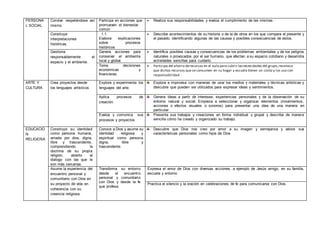PERSONA
L SOCIAL
Convive respetándose así
mismo.
Participa en acciones que
promueven el bienestar
común
 Realiza sus responsabilidades y evalúa el cumplimiento de las mismas.
Construye
interpretaciones
históricas.
1.1.
Elabora explicaciones
sobre procesos
históricos
 Describe acontecimientos de su historia o de la de otros en los que compara el presente y
el pasado, identificando algunas de las causas y posibles consecuencias de estos.
Gestiona
responsablemente el
espacio y el ambiente.
Genera acciones para
conservar el ambiente
local y global.
 Identifica posibles causas y consecuencias de los problemas ambientales y de los peligros
naturales o provocados por el ser humano, que afectan a su espacio cotidiano y desarrolla
actividades sencillas para cuidarlo.
Toma decisiones
económicas y
financieras.
 Participa del ahorro derecursos en el aula para cubrir lasnecesidades del grupo,reconoce
que dichos recursos que se consumen en su hogar y escuela tienen un costo y los usa con
responsabilidad.
ARTE Y
CULTURA
Crea proyectos desde
los lenguajes artísticos
Explora y experimenta los
lenguajes del arte.
Explora e improvisa con maneras de usar los medios y materiales y técnicas artísticas y
descubre que pueden ser utilizados para expresar ideas y sentimientos.
Aplica procesos de
creación.
Genera ideas a partir de intereses, experiencias personales y de la observación de su
entorno natural y social. Empieza a seleccionar y organizar elementos (movimientos,
acciones o efectos visuales o sonoros) para presentar una idea de una manera en
particular.
Evalúa y comunica sus
procesos y proyectos
Presenta sus trabajos y creaciones en forma individual y grupal y describe de manera
sencilla cómo ha creado y organizado su trabajo.
EDUCACIO
N
RELIGIOSA
Construye su identidad
como persona humana,
amada por dios, digna,
libre y trascendente,
comprendiendo la
doctrina de su propia
religión, abierto al
dialogo con las que le
son más cercanas.
Conoce a Dios y asume su
identidad religiosa y
espiritual como persona
digna, libre y
trascendente.
Descubre que Dios nos creo por amor a su imagen y semejanza y valora sus
características personales como hijos de Dios
Asume la experiencia del
encuentro personal y
comunitario con Dios en
su proyecto de vida en
coherencia con su
creencia religiosa.
Transforma su entorno
desde el encuentro
personal y comunitario
con Dios y desde la fe
que profesa
Expresa el amor de Dios con diversas acciones, a ejemplo de Jesús amigo, en su familia,
escuela y entorno
Practica el silencio y la oración en celebraciones de fe para comunicarse con Dios.
 