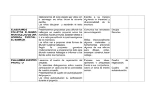 Elaboraremos el texto elegido por ellos con
la estrategia los niños dictan la docente
escribe.
Los niños dibujaran y escribirán el texto
creado.
Escribe a su manera
siguiendo la linealidad y
direccionalidad de la
escritura.
ELABORAMOS
FOLLETOS : EL MUNDO
MARAVILLOSO DE UNA
HORMIGA ESPECIAL:
EL MAMACO.
Presentaremos propuestas para difundir los
hallazgos en nuestro proyecto sobre los
mamacos: hacer un mural, elaborar folletos o
ir a la radio para difundir lo que investigamos
de los mamacos.
Los niños van a proponer otras formas de
difundir nuestros hallazgos.
Según la propuesta ganadora
implementaremos y prepararemos todo para
difundir nuestros hallazgos e informar a los
demás sobre los mamacos.
Comunica los resultados
de su indagación.
Utiliza intencionalmente
algunos materiales y
herramientas previendo
algunos de sus efectos
para dibujar, pintar,
estampar. construir, hacer
collage..
Dibujos
Recortes
EVALUAMOS NUESTRO
PROYECTO
Leeremos el cuadro de negociación del
proyecto.
En asamblea dialogaremos sobre nuestra
participación en cada una de las actividades
de nuestro proyecto.
Presentaremos el cuadro de autoevaluación
del proyecto.
Los niños autoevaluaran su participación
durante el proyecto.
Expresa sus ideas,
opiniones y propuestas
frente a sus compañeros,
sobre un tema de interés
común.
Cuadro de
negociación.
Cuadro de
autoevaluación.
 