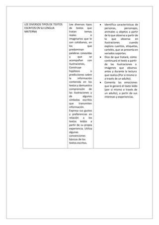 LEE DIVERSOS TIPOS DE TEXTOS
ESCRITOS EN SU LENGUA
MATERNA
Lee diversos tipos
de textos que
tratan temas
reales o
imaginarios que le
son cotidianos, en
los que
predominan
palabras conocidas
y que se
acompañan con
ilustraciones,
Construye
hipótesis o
predicciones sobre
la información
contenida en los
textos y demuestra
comprensión de
las ilustraciones y
de algunos
símbolos escritos
que transmiten
información.
Expresa sus gustos
y preferencias en
relación a los
textos leídos a
partir de su propia
experiencia. Utiliza
algunas
convenciones
básicas de los
textos escritos.
• Identifica características de
personas, personajes,
animales u objetos a partir
de lo que observa a partir de
lo que observa en
ilustraciones cuando
explora cuentos, etiquetas,
carteles, que se presenta en
variados soportes.
• Dice de que tratará, cómo
continuará el texto a partir
de las ilustraciones o
imágenes que observa
antes y durante la lectura
que realiza (Por sí mismo o
a través de un adulto).
• Comenta las emociones
que le generó el texto leído
(por sí mismo o través de
un adulto), a partir de sus
intereses y experiencias.
 