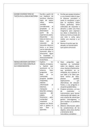 ESCRIBE DIVERSOS TIPOS DE
TEXTOS EN SU LENGUA MATERNA
Escribe a partir de
sus hipótesis de
escritura diversos
tipos de textos
sobre temas
variados
considerando el
propósito y el
destinatario a
partir de su
experiencia previa.
Desarrolla sus
ideas en torno a un
tema con la
intención de
transmitir ideas en
torno a un tema
con la intención de
transmitir ideas o
emociones. Sigue
la linealidad y
direccionalidad de
la escritura.
• Escribe por propia iniciativa
y a su manera sobre lo que
le interesa: considera a
quien le escribirán y para
qué lo escribirá; utiliza
trazos, grafismos, letras
ordenadas de izquierda a
derecha y sobre una línea
imaginaria para expresar
sus ideas o emociones en
torno a un tema a través de
una nota o carta, para
relatar una vivencia o un
cuento.
• Revisa el escrito que ha
dictado, en función de lo
que quiere comunicar.
INDAGA MEDIANTE METODOS
CIENTIFICOS PARA CONSTRUIR
SUS CONOCIMIENTOS
Explora los
objetos, el espacio
y hechos que
acontecen en su
entorno, hace
preguntas con
base en su
curiosidad,
propone posibles
respuestas,
obtiene
información al
observar,
manipular y
describir; compara
aspectos del
objeto o
fenómeno para
comprobar la
respuesta y
expresa en forma
oral o gráfica lo
que hizo y
aprendió.
• Hace preguntas que
expresan su curiosidad
sobre los objetos, seres
vivos, hechos o fenómenos
que acontecen en su
ambiente; da a conocer lo
que sabe y las ideas que
tiene acerca de ellos,
plantea posibles
explicaciones y/o
alternativas de solución
frente a una pregunta o
situación problemática.
• Propone acciones, y el uso
de materiales e
instrumentos para buscar
información del objeto, ser
vivo o hecho de interés que
genera interrogantes, o
para resolver un problema
planteado.
• Obtiene información sobre
las características de los
objetos, seres vivos,hechos
y fenómenos de la
naturaleza, y establece
 