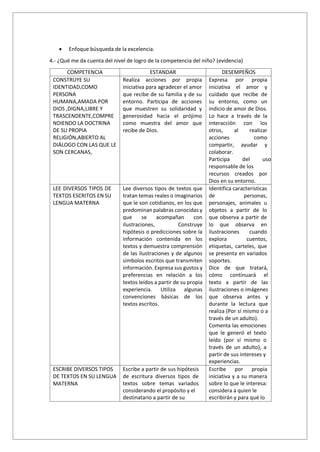 • Enfoque búsqueda de la excelencia.
4.- ¿Qué me da cuenta del nivel de logro de la competencia del niño? (evidencia)
COMPETENCIA ESTANDAR DESEMPEÑOS
CONSTRUYE SU
IDENTIDAD,COMO
PERSONA
HUMANA,AMADA POR
DIOS ,DIGNA,LIBRE Y
TRASCENDENTE,COMPRE
NDIENDO LA DOCTRINA
DE SU PROPIA
RELIGIÓN,ABIERTO AL
DIÁLOGO CON LAS QUE LE
SON CERCANAS,
Realiza acciones por propia
iniciativa para agradecer el amor
que recibe de su familia y de su
entorno. Participa de acciones
que muestren su solidaridad y
generosidad hacia el prójimo
como muestra del amor que
recibe de Dios.
Expresa por propia
iniciativa el amor y
cuidado que recibe de
su entorno, como un
indicio de amor de Dios.
Lo hace a través de la
interacción con los
otros, al realizar
acciones como
compartir, ayudar y
colaborar.
Participa del uso
responsable de los
recursos creados por
Dios en su entorno.
LEE DIVERSOS TIPOS DE
TEXTOS ESCRITOS EN SU
LENGUA MATERNA
Lee diversos tipos de textos que
tratan temas reales o imaginarios
que le son cotidianos, en los que
predominan palabras conocidas y
que se acompañan con
ilustraciones, Construye
hipótesis o predicciones sobre la
información contenida en los
textos y demuestra comprensión
de las ilustraciones y de algunos
símbolos escritos que transmiten
información. Expresa sus gustos y
preferencias en relación a los
textos leídos a partir de su propia
experiencia. Utiliza algunas
convenciones básicas de los
textos escritos.
Identifica características
de personas,
personajes, animales u
objetos a partir de lo
que observa a partir de
lo que observa en
ilustraciones cuando
explora cuentos,
etiquetas, carteles, que
se presenta en variados
soportes.
Dice de que tratará,
cómo continuará el
texto a partir de las
ilustraciones o imágenes
que observa antes y
durante la lectura que
realiza (Por sí mismo o a
través de un adulto).
Comenta las emociones
que le generó el texto
leído (por sí mismo o
través de un adulto), a
partir de sus intereses y
experiencias.
ESCRIBE DIVERSOS TIPOS
DE TEXTOS EN SU LENGUA
MATERNA
Escribe a partir de sus hipótesis
de escritura diversos tipos de
textos sobre temas variados
considerando el propósito y el
destinatario a partir de su
Escribe por propia
iniciativa y a su manera
sobre lo que le interesa:
considera a quien le
escribirán y para qué lo
 