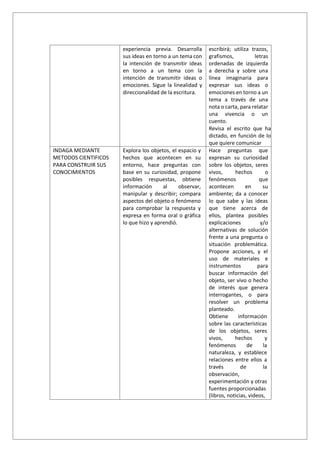 experiencia previa. Desarrolla
sus ideas en torno a un tema con
la intención de transmitir ideas
en torno a un tema con la
intención de transmitir ideas o
emociones. Sigue la linealidad y
direccionalidad de la escritura.
escribirá; utiliza trazos,
grafismos, letras
ordenadas de izquierda
a derecha y sobre una
línea imaginaria para
expresar sus ideas o
emociones en torno a un
tema a través de una
nota o carta, para relatar
una vivencia o un
cuento.
Revisa el escrito que ha
dictado, en función de lo
que quiere comunicar
INDAGA MEDIANTE
METODOS CIENTIFICOS
PARA CONSTRUIR SUS
CONOCIMIENTOS
Explora los objetos, el espacio y
hechos que acontecen en su
entorno, hace preguntas con
base en su curiosidad, propone
posibles respuestas, obtiene
información al observar,
manipular y describir; compara
aspectos del objeto o fenómeno
para comprobar la respuesta y
expresa en forma oral o gráfica
lo que hizo y aprendió.
Hace preguntas que
expresan su curiosidad
sobre los objetos, seres
vivos, hechos o
fenómenos que
acontecen en su
ambiente; da a conocer
lo que sabe y las ideas
que tiene acerca de
ellos, plantea posibles
explicaciones y/o
alternativas de solución
frente a una pregunta o
situación problemática.
Propone acciones, y el
uso de materiales e
instrumentos para
buscar información del
objeto, ser vivo o hecho
de interés que genera
interrogantes, o para
resolver un problema
planteado.
Obtiene información
sobre las características
de los objetos, seres
vivos, hechos y
fenómenos de la
naturaleza, y establece
relaciones entre ellos a
través de la
observación,
experimentación y otras
fuentes proporcionadas
(libros, noticias, videos,
 