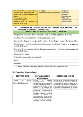 - Resolver problemas matemáticos,
cantidad y de agregar y quitar
- Reconocer el valor nutricional de
la yuca
- Feria gastronómica
- Normas de higiene
- Secretos para el sembrío y
cosecha de la yuca
- Investigando
- Preparando comidas y bebidas
- Papelotes
- Plumones
- Colores.
- Ingredientes.
- Materiales
estructurados y no
estructurados.
3.2 APRENDIZAJES SIGNIFICATIVOS CULTURALES QUE LOGRAN LOS
ESTUDIANTES CON ESTE PROYECTO.
DIMENSIONES DEL SABER LOCAL DE LA COMUNIDAD
Diálogo con la naturaleza: Señas y secretos para la siembra y cosecha de la yuca
Beneficios: Consumir alimentos nutritivos a base de yuca
Organización: Grupos de trabajos de las madres de familia para preparación de comidas
Constelaciones y movimiento cósmicos relacionados a la actividad: Fases de la luna para el
sembrío de la yuca
Recreación de tecnologías y saberes: Uso de conocimientos y técnicas ancestrales para el
sembrío de la yuca
Música, canto y danza:
Festividades relacionadas a la actividad:
Juego:
Ritualidad:
Fuente: PRATEC: Grimaldo Rengifo, Julio Valladolid, Jorge Ishizawa.
III.- Propósitos de aprendizaje:
COMPETENCIAS ESTÁNDARES DE
APRENDIZAJE
DESEMPEÑO 5 AÑOS
“Convive y participa
democráticamente en la
búsqueda del bien común”
Convive y participa
democráticamente cuando
interactúa de manera respetuosa
con sus compañeros desde su
propia iniciativa, cumple con sus
deberes y se interesa por
conocer más sobre las diferentes
costumbres y características de
las personas de su entorno
inmediato. Participa y propone
acuerdos y normas de
convivencia para el bien común.
Realiza acciones con otros para
el buen uso de los espacios,
materiales y recursos comunes.
Participa en la construcción colectiva de
acuerdos y normas basadas en el respeto
y el bienestar de todos considerando las
situaciones que afectan o incomodan a
todo el grupo. Muestra en las actividades
que realiza comportamientos de acuerdo
con las normas de convivencia asumidos.
 