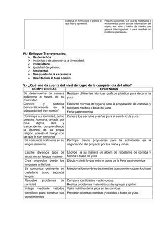 expresa en forma oral o gráfica lo
que hizo y aprendió.
Propone acciones, y el uso de materiales e
instrumentos para buscar información del
objeto, ser vivo o hecho de interés que
genera interrogantes, o para resolver un
problema planteado.
IV.- Enfoque Transversales:
➢ De derechos
➢ Inclusivo o de atención a la diversidad.
➢ Intercultural.
➢ Igualdad de género.
➢ Ambiental.
➢ Búsqueda de la excelencia
➢ Orientación al bien común.
V.- ¿Qué me da cuenta del nivel de logro de la competencia del niño?
COMPETENCIAS EVIDENCIAS
Se desenvuelve de manera
autónoma a través de su
motricidad. ERA
Realizan diferentes técnicas gráficos plástico para decorar la
yuca
Convive y participa
democráticamente en la
búsqueda del bien común”
Elaboran normas de higiene para la preparación de comidas y
bebidads hechas a base de yuca
Feria gastronómica
Construye su identidad, como
persona humana, amada por
dios, digna, libre y
trascendente, comprendiendo
la doctrina de su propia
religión, abierto al diálogo con
las que le son cercanas”
Conoce los secretos y señas para el sembrío de yuca
Se comunica oralmente en su
lengua materna
Participa dando propuestas para la actividades en la
negociación del proyecto por los niños y niñas
Escribe diversos tipos de
textos en su lengua materna
Escribe a su manera un álbum de recetarios de comida y
bebida a base de yuca
Crea proyectos desde los
lenguajes artísticos
Dibuja y pinta lo que más le gusto de la feria gastronómica
Se comunica oralmente en
castellano como segunda
lengua
Menciona los nombres de animales que comen yuca en kichuaw
Resuelve problemas de
cantidad
Compara cantidades mucho-pocos.
Realiza problemas matemáticos de agregar y quitar
Indaga mediante métodos
científicos para construir sus
conocimientos
Valor nutritivo de la yuca en las comidas
Preparan diversas comidas y bebidas a base de yuca.
 