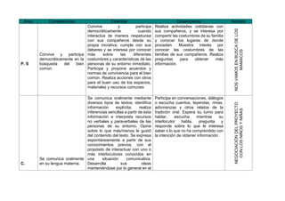 Área Competencias Estándar Desempeños Nombre
P. S
Convive y participa
democráticamente en la
búsqueda del bien
común.
Convive y participa
democráticamente cuando
interactúa de manera respetuosa
con sus compañeros desde su
propia iniciativa, cumple con sus
deberes y se interesa por conocer
más sobre las diferentes
costumbres y características de las
personas de su entorno inmediato.
Participa y propone acuerdos y
normas de convivencia para el bien
común. Realiza acciones con otros
para el buen uso de los espacios,
materiales y recursos comunes.
Realiza actividades cotidianas con
sus compañeros, y se interesa por
compartir las costumbres de su familia
y conocer los lugares de donde
proceden. Muestra interés por
conocer las costumbres de las
familias de sus compañeros. Realiza
preguntas para obtener más
información.
NOS
VAMOS
EN
BUSCA
DE
LOS
MAMACOS
C.
Se comunica oralmente
en su lengua materna.
Se comunica oralmente mediante
diversos tipos de textos; identifica
información explícita; realiza
inferencias sencillas a partir de esta
información e interpreta recursos
no verbales y paraverbales de las
personas de su entorno. Opina
sobre lo que más/menos le gustó
del contenido del texto. Se expresa
espontáneamente a partir de sus
conocimientos previos, con el
propósito de interactuar con uno o
más interlocutores conocidos en
una situación comunicativa.
Desarrolla sus ideas
manteniéndose por lo general en el
Participa en conversaciones, diálogos
o escucha cuentos, leyendas, rimas,
adivinanzas y otros relatos de la
tradición oral. Espera su turno para
hablar, escucha mientras su
interlocutor habla, pregunta y
responde sobre lo que le interesa
saber o lo que no ha comprendido con
la intención de obtener información.
NEGOCIACIÓN
DEL
PROYECTO
CON
LOS
NIÑOS
Y
NIÑAS
 