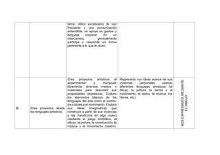 tema; utiliza vocabulario de uso
frecuente y una pronunciación
entendible, se apoya en gestos y
lenguaje corporal. En un
intercambio, generalmente
participa y responde en forma
pertinente a lo que le dicen.
C. Crea proyectos desde
los lenguajes artísticos
Crea proyectos artísticos al
experimentar y manipular
libremente diversos medios y
materiales para descubrir sus
propiedades expresivas. Explora
los elementos básicos de los
lenguajes del arte como el sonido,
los colores y el movimiento. Explora
sus ideas imaginativas que
construye a partir de sus vivencias
y las transforma en algo nuevo
mediante el juego simbólico, el
dibujo, la pintura, la construcción, la
música y el movimiento creativo.
Representa sus ideas acerca de sus
vivencias personales usando
diferentes lenguajes artísticos (el
dibujo, la pintura, la danza o el
movimiento, el teatro, la música, los
títeres, etc.)
NOS
EXPRESAMOS
MEDIANTE
EL
DIBUJO
 