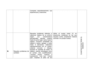 Comparte espontáneamente sus
experiencias y creaciones.
M. Resuelve problemas de
cantidad.
Resuelve problemas referidos a
relacionar objetos de su entorno
según sus características
perceptuales; agrupar, ordenar
hasta el quinto lugar, seriar hasta 5
objetos, comparar cantidades de
objetos y pesos, agregar y quitar
hasta 5 elementos, realizando
representaciones con su cuerpo,
material concreto o dibujos.
Expresa la cantidad de hasta 10
objetos, usando estrategias como
el conteo. Usa cuantificadores.
“muchos” “pocos”, “ninguno” y
expresiones: “más que” “menos
que”. Expresa el peso de los
Utiliza el conteo hasta 10, en
situaciones cotidianas en las que
requiere contar, empleando material
concreto o su propio cuerpo.
CUANTAS
PATAS
TIENE
EL
MAMACO
 