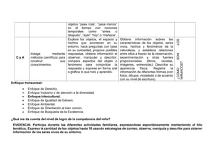Enfoque transversal:
• Enfoque de Derecho.
• Enfoque Inclusivo o de atención a la diversidad.
• Enfoque Intercultural.
• Enfoque de Igualdad de Género.
• Enfoque Ambiental.
• Enfoque de Orientación al bien común.
• Enfoque de Búsqueda de la Excelencia.
¿Qué me da cuenta del nivel de logro de la competencia del niño?
EVIDENCIA: Participa durante las diferentes actividades familiares, expresándose espontáneamente manteniendo el hilo
temático. Expresa la cantidad de los objetos hasta 10 usando estrategias de conteo, observa, manipula y describe para obtener
información de los seres vivos de su entorno.
objetos “pesa más”, “pesa menos”
en el tiempo con nociones
temporales como “antes o
después”, “ayer” “hoy” o “mañana”.
C y A
Indaga mediante
métodos científicos para
construir sus
conocimientos.
Explora los objetos, el espacio y
hechos que acontecen en su
entorno, hace preguntas con base
en su curiosidad, propone posibles
respuestas, obtiene información al
observar, manipular y describir;
compara aspectos del objeto o
fenómeno para comprobar la
respuesta y expresa en forma oral
o gráfica lo que hizo y aprendió.
Obtiene información sobres las
características de los objetos, seres
vivos, hechos y fenómenos de la
naturaleza, y establece relaciones
entre ellos a través de la observación,
experimentación y otras fuentes
proporcionadas (libros, revistas,
imágenes, entrevistas). Describe su
apariencia física. Registra la
información de diferentes formas (con
fotos, dibujos, modelado o de acuerdo
con su nivel de escritura).
¿COMO
SON
LOS
MAMACOS?
 
