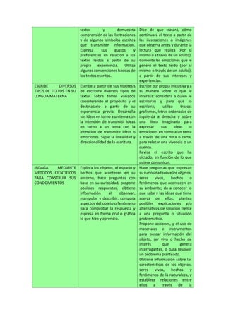 textos y demuestra
comprensión de las ilustraciones
y de algunos símbolos escritos
que transmiten información.
Expresa sus gustos y
preferencias en relación a los
textos leídos a partir de su
propia experiencia. Utiliza
algunas convenciones básicas de
los textos escritos.
Dice de que tratará, cómo
continuará el texto a partir de
las ilustraciones o imágenes
que observa antes y durante la
lectura que realiza (Por sí
mismo o a través de un adulto).
Comenta las emociones que le
generó el texto leído (por sí
mismo o través de un adulto),
a partir de sus intereses y
experiencias.
ESCRIBE DIVERSOS
TIPOS DE TEXTOS EN SU
LENGUA MATERNA
Escribe a partir de sus hipótesis
de escritura diversos tipos de
textos sobre temas variados
considerando el propósito y el
destinatario a partir de su
experiencia previa. Desarrolla
sus ideas en torno a un tema con
la intención de transmitir ideas
en torno a un tema con la
intención de transmitir ideas o
emociones. Sigue la linealidad y
direccionalidad de la escritura.
Escribe por propia iniciativa y a
su manera sobre lo que le
interesa: considera a quien le
escribirán y para qué lo
escribirá; utiliza trazos,
grafismos, letras ordenadas de
izquierda a derecha y sobre
una línea imaginaria para
expresar sus ideas o
emociones en torno a un tema
a través de una nota o carta,
para relatar una vivencia o un
cuento.
Revisa el escrito que ha
dictado, en función de lo que
quiere comunicar.
INDAGA MEDIANTE
METODOS CIENTIFICOS
PARA CONSTRUIR SUS
CONOCIMIENTOS
Explora los objetos, el espacio y
hechos que acontecen en su
entorno, hace preguntas con
base en su curiosidad, propone
posibles respuestas, obtiene
información al observar,
manipular y describir; compara
aspectos del objeto o fenómeno
para comprobar la respuesta y
expresa en forma oral o gráfica
lo que hizo y aprendió.
Hace preguntas que expresan
su curiosidad sobre los objetos,
seres vivos, hechos o
fenómenos que acontecen en
su ambiente; da a conocer lo
que sabe y las ideas que tiene
acerca de ellos, plantea
posibles explicaciones y/o
alternativas de solución frente
a una pregunta o situación
problemática.
Propone acciones, y el uso de
materiales e instrumentos
para buscar información del
objeto, ser vivo o hecho de
interés que genera
interrogantes, o para resolver
un problema planteado.
Obtiene información sobre las
características de los objetos,
seres vivos, hechos y
fenómenos de la naturaleza, y
establece relaciones entre
ellos a través de la
 