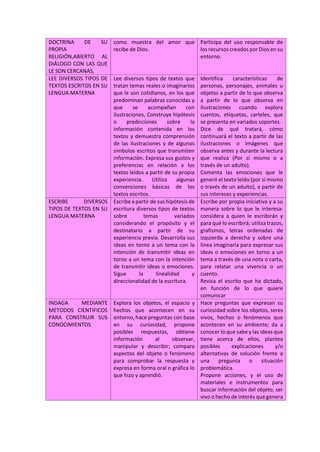 DOCTRINA DE SU
PROPIA
RELIGIÓN,ABIERTO AL
DIÁLOGO CON LAS QUE
LE SON CERCANAS,
como muestra del amor que
recibe de Dios.
Participa del uso responsable de
los recursos creados por Dios en su
entorno.
LEE DIVERSOS TIPOS DE
TEXTOS ESCRITOS EN SU
LENGUA MATERNA
Lee diversos tipos de textos que
tratan temas reales o imaginarios
que le son cotidianos, en los que
predominan palabras conocidas y
que se acompañan con
ilustraciones, Construye hipótesis
o predicciones sobre la
información contenida en los
textos y demuestra comprensión
de las ilustraciones y de algunos
símbolos escritos que transmiten
información. Expresa sus gustos y
preferencias en relación a los
textos leídos a partir de su propia
experiencia. Utiliza algunas
convenciones básicas de los
textos escritos.
Identifica características de
personas, personajes, animales u
objetos a partir de lo que observa
a partir de lo que observa en
ilustraciones cuando explora
cuentos, etiquetas, carteles, que
se presenta en variados soportes.
Dice de qué tratará, cómo
continuará el texto a partir de las
ilustraciones o imágenes que
observa antes y durante la lectura
que realiza (Por sí mismo o a
través de un adulto).
Comenta las emociones que le
generó el texto leído (por sí mismo
o través de un adulto), a partir de
sus intereses y experiencias.
ESCRIBE DIVERSOS
TIPOS DE TEXTOS EN SU
LENGUA MATERNA
Escribe a partir de sus hipótesis de
escritura diversos tipos de textos
sobre temas variados
considerando el propósito y el
destinatario a partir de su
experiencia previa. Desarrolla sus
ideas en torno a un tema con la
intención de transmitir ideas en
torno a un tema con la intención
de transmitir ideas o emociones.
Sigue la linealidad y
direccionalidad de la escritura.
Escribe por propia iniciativa y a su
manera sobre lo que le interesa:
considera a quien le escribirán y
para qué lo escribirá; utiliza trazos,
grafismos, letras ordenadas de
izquierda a derecha y sobre una
línea imaginaria para expresar sus
ideas o emociones en torno a un
tema a través de una nota o carta,
para relatar una vivencia o un
cuento.
Revisa el escrito que ha dictado,
en función de lo que quiere
comunicar
INDAGA MEDIANTE
METODOS CIENTIFICOS
PARA CONSTRUIR SUS
CONOCIMIENTOS
Explora los objetos, el espacio y
hechos que acontecen en su
entorno, hace preguntas con base
en su curiosidad, propone
posibles respuestas, obtiene
información al observar,
manipular y describir; compara
aspectos del objeto o fenómeno
para comprobar la respuesta y
expresa en forma oral o gráfica lo
que hizo y aprendió.
Hace preguntas que expresan su
curiosidad sobre los objetos, seres
vivos, hechos o fenómenos que
acontecen en su ambiente; da a
conocer lo que sabe y las ideas que
tiene acerca de ellos, plantea
posibles explicaciones y/o
alternativas de solución frente a
una pregunta o situación
problemática.
Propone acciones, y el uso de
materiales e instrumentos para
buscar información del objeto, ser
vivo o hecho de interés que genera
 