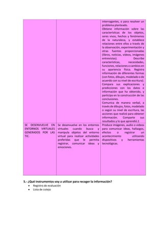 interrogantes, o para resolver un
problema planteado.
Obtiene información sobre las
características de los objetos,
seres vivos, hechos y fenómenos
de la naturaleza, y establece
relaciones entre ellos a través de
la observación, experimentación y
otras fuentes proporcionadas
(libros, noticias, videos, imágenes
entrevistas). Describe
características, necesidades,
funciones, relaciones o cambios en
su apariencia física. Registra
información de diferentes formas
(con fotos, dibujos, modelado o de
acuerdo con su nivel de escritura).
Compara sus explicaciones y
predicciones con los datos e
información que ha obtenido, y
participa en la construcción de las
conclusiones.
Comunica de manera verbal, a
través de dibujos, fotos, modelado
o según su nivel de escritura, las
acciones que realizó para obtener
información. Comparte sus
resultados y lo que aprendió.1
SE DESENVUELVE EN
ENTORNOS VIRTUALES
GENERADOS POR LAS
TIC.
Se desenvuelve en los entornos
virtuales cuando busca y
manipula objetos del entorno
virtual para realizar actividades
preferidas que le permita
registrar, comunicar ideas y
emociones.
Produce imágenes, audio o videos
para comunicar ideas, hallazgos,
efectos o registrar un
acontecimiento utilizando
dispositivos y herramientas
tecnológicas.
5.- ¿Qué instrumentos voy a utilizar para recoger la información?
• Registro de evaluación
• Lista de cotejo
 