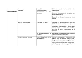 COMUNICACIÓN
Se expresa
Oralmente
Interactúa
colaborativamente
manteniendo el hilo
temático.
Interviene para aportar en torno al tema de
conversación.
Pronuncia con claridad, de tal manera que
el oyente lo entienda.
Desarrolla sus ideas en torno a temas de su
interés.
Produce textos escritos Textualiza sus ideas Desarrolla sus ideas en torno a un tema con
la intención de transmitir un mensaje.
Dicta textos a su docente o escribe a su
manera según su nivel de escritura,
indicando el tema, el destinatario y el
propósito.
Se apropia del sistema de
escritura
Escribe a su manera siguiendo la linealidad
y direccionalidad de la escritura.
Comprende textos escritos Infiere el significado de los
textos escritos
Formula hipótesis sobre el contenido del
texto a partir de algunos indicios: título,
imágenes, siluetas, palabras significativas.
Deduce las características de las personas,
animales y lugares del texto que le leen.
 