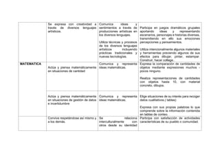 Se expresa con creatividad a
través de diversos lenguajes
artísticos.
Comunica ideas y
sentimientos a través de
producciones artísticas en
los diversos lenguajes.
Utiliza técnicas y procesos
de los diversos lenguajes
artísticos incluyendo
prácticas tradicionales y
nuevas tecnologías.
Participa en juegos dramáticos grupales
aportando ideas y representando
escenarios, personajes e historias diversas,
transmitiendo en ello sus emociones
percepciones y pensamientos.
Utiliza intencionalmente algunos materiales
y herramientas previendo algunos de sus
efectos para dibujar, pintar, estampar.
Construir, hacer collage..
MATEMATICA
Actúa y piensa matemáticamente
en situaciones de cantidad
Comunica y representa
ideas matemáticas.
Expresa la comparación de cantidades de
objetos mediante expresiones muchos -
pocos ninguno.
Realiza representaciones de cantidades
con objetos hasta 10, con material
concreto, dibujos.
Actúa y piensa matemáticamente
en situaciones de gestión de datos
e incertidumbre
Comunica y representa
ideas matemáticas.
Elige situaciones de su interés para recoger
datos cualitativos.( tablas)
Expresa con sus propias palabras lo que
comprende sobre la información contenida
en tablas de conteo.
Convive respetándose así mismo y
a los demás.
Se relaciona
interculturalmente con
otros desde su identidad
Participa con satisfacción de actividades
características de su pueblo o comunidad.
 