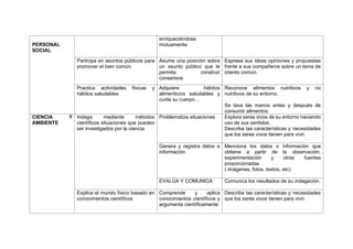 PERSONAL
SOCIAL
enriqueciéndose
mutuamente
Participa en asuntos públicos para
promover el bien común.
Asume una posición sobre
un asunto público que le
permita construir
consensos
Expresa sus ideas opiniones y propuestas
frente a sus compañeros sobre un tema de
interés común.
Practica actividades físicas y
hábitos saludables
Adquiere hábitos
alimenticios saludables y
cuida su cuerpo…
Reconoce alimentos nutritivos y no
nutritivos de su entorno.
Se lava las manos antes y después de
consumir alimentos.
CIENCIA Y
AMBIENTE
Indaga mediante métodos
científicos situaciones que pueden
ser investigados por la ciencia.
Problematiza situaciones Explora seres vivos de su entorno haciendo
uso de sus sentidos.
Describe las características y necesidades
que los seres vivos tienen para vivir.
Genera y registra datos e
información.
Menciona los datos o información que
obtiene a partir de la observación,
experimentación y otras fuentes
proporcionadas
( imágenes, fotos, textos, etc)
EVALÚA Y COMUNICA Comunica los resultados de su indagación.
Explica el mundo físico basado en
conocimientos científicos
Comprende y aplica
conocimientos científicos y
argumenta científicamente
Describe las características y necesidades
que los seres vivos tienen para vivir.
 