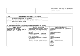 Relaciona a los seres vivos con el ambiente
en donde habitan.
NO DIMENSIONES DEL SABER AMAZÓNICO
1 Señas cuando van a salir los mamacos.
2 Conocimiento y técnicas ancestrales para agarrar mamacos.
3 Organización: Ayuda mutua
4 Secretos para agarrar mamacos
IV.- PLANIFICACION CON LOS NIÑOS (NEGOCIACION CON LOS NIÑOS).
¿Qué haremos ¿Cómo lo haremos? ¿Qué necesitaremos?
DESCUBRIR EL MUNDO
MARAVILLOSO DE UNA HORMIGA
ESPECIAL: EL MAMACO.
-Dialogando, poniéndonos de acuerdo.
-Investigando sobre el mamaco: su
habitad, cómo se reproducen, su valor
nutritivo.
-Haremos entrevistas a pobladores.
-Leeremos textos que nos informen
sobre los mamacos.
-Elaborando textos sobre el mamaco.
-Dibujaremos.
-Observando casas de los mamacos.
- Cuadro de negociación del ----proyecto.
-Papelotes.
-Plumones
-Escenas del cuento.
-Papeles
-Pinturas.
-Lupas.
-Vasos con medida.
-Libros
-Cuadro de doble entrada.
-Video.
-Fichas
-Lápices
-Bufert
 