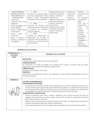 INDAGA MEDIANTE
MÉTODOS CIENTÍFICOS
PARA CONSTRUIR SUS
CONOCIMIENTOS.
- Problematiza
situaciones para hacer
indagación.
- Diseña estrategias para
hacer indagación.
- Genera y registra datos
o información.
- Analiza datos e
información.
- Evalúa y comunica el
proceso y resultado de
su indagación
3 AÑOS
Comunica los descubrimientos
que hace cuando explora. Utiliza
gestos o señas, movimientos
corporales o lo hace oralmente.
Expresa en forma oral la
información obtenida al
observar, manipular y
experimentar.
Expresa en forma oral la
información obtenida al
observar, manipular y
experimentar.
Expresa en forma oral la
información obtenida al
observar, manipular y
experimentar.
Expresar sus
conclusiones
al final de
realizar el
experimento.
Semillas y
láminas de esa
planta
Un recipiente
transparente
Agua
Una rosa o
clavel blanco
Tinte de
cocina o
témpera
Cucharas y
cuchillos
descartables
Etiquetas
Papelógrafo o
pizarra
plumones
Cinta masking
4 AÑOS
Comunica las acciones que
realizó para obtener información
y comparte sus resultados.
Utiliza sus registros
5 AÑOS
Compara sus explicaciones y
predicciones con los datos e
información que ha obtenido, y
participa en la construcción de
las conclusiones.
DESARROLLO DE LA ACTIVIDAD.
MOMENTOS DE LA
ACTIVIDAD
DESARROLLO DE LA ACTIVIDAD
INICIO
MOTIVACIÓN
Todos los niños y niñas cantan una canción que les guste.
PROBLEMATIZACIÓN
Les mostramos a los niños una tarjeta con la imagen de una semilla y al lado de ella una planta.
Preguntamos "¿Qué necesitó esta semilla para poder crecer?"
SABERES PREVIOS
Escuchamos las respuestas de los niños
PROPÓSITO:
Comunicamos el propósito de la sesión: que realizando un experimentando observaremos de cómo se
alimentan las plantas.
DESARROLLO
GESTIÓN Y ACOMPAÑAMIENTO
PLANTEAMIENTO DE HIPOTESIS:
- Les decimos que al sembrar nuestras semillas aprendimos que necesitan de agua, porque ella es su
principal alimento, pero ¿alguien sabe cómo se alimentan las plantas, si no tienen boca? ¿Cómo creen
que las plantas toman el agua que necesitan para vivir? Escuchamos sus hipótesis y las escribimos en
el papelógrafo y les proponemos realizar un experimento para ver cómo se alimentan.
ELABORACION DEL PLAN DE ACCION
- Leemos la experiencia que vamos a realizar. Trabajamos con un texto instructivo que tiene las
imágenes de la secuencia que vamos a seguir. Antes de leer el texto, les explicamos qué tipo de
información contiene un instructivo.
- Podemos decirles: Aquí tenemos un texto instructivo que nos indica los materiales que necesitamos y
el proceso que debemos seguir para realizar el experimento.
- Comenzamos leyendo el título y (con el dedo) vamos señalando de manera continua lo que leemos.
 