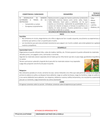 COMPETENCIAS / CAPACIDADES DESEMPEÑOS
TECNICAS
INSTRUMENT
SE DESENVUELVE DE MANERA
AUTÓNOMA A TRAVÉS DE SU
MOTRICIDAD
- Comprende su cuerpo.
- Se expresa corporalmente.
Realiza acciones y juegos de manera autónoma combinando
habilidades motrices básicas como correr, saltar, trepar,
rodar, deslizarse, hacer giros y volteretas –en los que
expresa sus emociones– explorando las posibilidades de su
cuerpo con relación al espacio, el tiempo, la superficie y los
objetos; en estas acciones, muestra predominio y mayor
control de un lado de su cuerpo.
- Sillas.
- Mesas
- Baldes
- Ladrillos
- Maderas, etc.
SECUENCIA METODOLOGICA DEL TALLER
INICIO
Asamblea
- Nos sentamos en circulo, preguntamos a los niños si alguna vez han cruzado unpuente, escuchamos sus experiencias y le
contamos que vamos a crear un puente para cruzarlo.
- Les recordamos que para esta actividad necesitamos que jueguen con mucho cuidado para evitar golpearnos o golpear
nuestros compañeros.
DESARROLLO
Expresividad motriz:
Organizamos el puente utilizand sillas, cubos de madera, ladrillos, etc. Primero pasaran el puente utilizando los materiales
ubicados juntos, uno pegado a otro, caminando o corriendo.
Segundo los materiales estaran separados de tal modo que los niños tienen que dar un paso largo, guardando el equilibrio p
no caerse
Tercero caminanran subiendo y bajando de el para ello los materiales estaran muy separados
Luego ellos proponen otra forma de pasar el puente.
Relajacion:
Nos colocamos parados en circulo, cerramos los ojos, vamos indicando a los niños que cada parte del cuerpo se va relajando
primero la cabeza se suelta y va despacio hacia adelante, luego se sueltan los brazos, luego los hombros, luego se suelta la c
y nos vamos doblando hacia adelante, nos relajamos, doblamos nuestras rodillas lentamente y nos recostamos suavemente
piso por un momento, luego lentamente nos vamos levantando.
CIERRE
Al ingresar comentan sobre la canción: Al finalizar, conversan sobre la experiencia que tuvieron.
ACTIVIDAD DE APRENDIZAJE Nº 05
TÍTULO DE LA ACTIVIDAD OBSERVAMOS QUÉ PASÓ CON LA SEMILLA
 