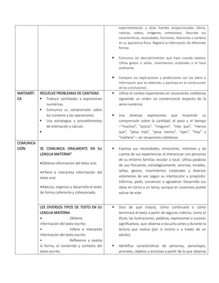 experimentación y otras fuentes proporcionadas (libros,
noticias, videos, imágenes, entrevistas). Describe sus
características, necesidades, funciones, relaciones o cambios
en su apariencia física. Registra la información de diferentes
formas
 Comunica los descubrimientos que hace cuando explora.
Utiliza gestos o señas, movimientos corporales o lo hace
oralmente.
 Compara sus explicaciones y predicciones con los datos e
información que ha obtenido, y participa en la construcción
de las conclusiones.
MATEMÁTI
CA
RESUELVE PROBLEMAS DE CANTIDAD
 Traduce cantidades a expresiones
numéricas.
 Comunica su comprensión sobre
los números y las operaciones.
 Usa estrategias y procedimientos
de estimación y cálculo.

 Utiliza el conteo espontaneo en situaciones cotidianas
siguiendo un orden no convencional respecto de la
serie numérica.
 Usa diversas expresiones que muestran su
comprensión sobre la cantidad, el peso y el tiempo
–“muchos”, “pocos”, “ninguno”, “más que”, “menos
que”, “pesa más”, “pesa menos”, “ayer”, “hoy” y
“mañana”–, en situaciones cotidianas
COMUNICA
CIÓN SE COMUNICA ORALMENTE EN SU
LENGUA MATERNA”
•Obtiene información del texto oral.
•Infiere e interpreta información del
texto oral.
•Adecúa, organiza y desarrolla el texto
de forma coherente y cohesionada.
 Expresa sus necesidades, emociones, intereses y da
cuenta de sus experiencias al interactuar con personas
de su entorno familiar, escolar o local. Utiliza palabras
de uso frecuente, estratégicamente, sonrisas, miradas,
señas, gestos, movimientos corporales y diversos
volúmenes de voz según su interlocutor y propósito:
informar, pedir, convencer o agradecer. Desarrolla sus
ideas en torno a un tema, aunque en ocasiones puede
salirse de este.
LEE DIVERSOS TIPOS DE TEXTO EN SU
LENGUA MATERNA
• Obtiene
información del texto escrito.
• Infiere e interpreta
información del texto escrito.
• Reflexiona y evalúa
la forma, el contenido y contexto del
texto escrito.
 Dice de qué tratará, cómo continuará o cómo
terminará el texto a partir de algunos indicios, como el
título, las ilustraciones, palabras, expresiones o sucesos
significativos, que observa o escucha antes y durante la
lectura que realiza (por sí mismo o a través de un
adulto).
 Identifica características de personas, personajes,
animales, objetos o acciones a partir de lo que observa
 