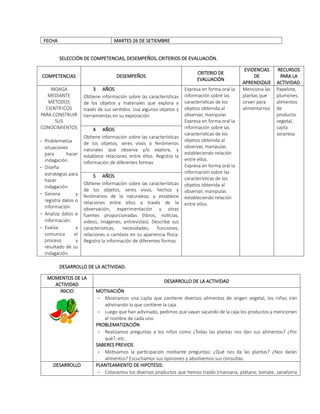 FECHA MARTES 26 DE SETIEMBRE
SELECCIÓN DE COMPETENCIAS, DESEMPEÑOS, CRITERIOS DE EVALUACIÓN.
COMPETENCIAS DESEMPEÑOS
CRITERIO DE
EVALUACIÓN
EVIDENCIAS
DE
APRENDIZAJE
RECURSOS
PARA LA
ACTIVIDAD.
INDAGA
MEDIANTE
MÉTODOS
CIENTÍFICOS
PARA CONSTRUIR
SUS
CONOCIMIENTOS
.
- Problematiza
situaciones
para hacer
indagación.
- Diseña
estrategias para
hacer
indagación.
- Genera y
registra datos o
información.
- Analiza datos e
información.
- Evalúa y
comunica el
proceso y
resultado de su
indagación.
3 AÑOS
Obtiene información sobre las características
de los objetos y materiales que explora a
través de sus sentidos. Usa algunos objetos y
herramientas en su exploración
Expresa en forma oral la
información sobre las
características de los
objetos obtenida al
observar, manipular.
Expresa en forma oral la
información sobre las
características de los
objetos obtenida al
observar, manipular,
estableciendo relación
entre ellos.
Expresa en forma oral la
información sobre las
características de los
objetos obtenida al
observar, manipular,
estableciendo relación
entre ellos.
Menciona las
plantas que
sirven para
alimentarnos
Papelote,
plumones,
alimentos
de
producto
vegetal,
cajita
sorpresa
4 AÑOS
Obtiene información sobre las características
de los objetos, seres vivos o fenómenos
naturales que observa y/o explora, y
establece relaciones entre ellos. Registra la
información de diferentes formas
5 AÑOS
Obtiene información sobre las características
de los objetos, seres vivos, hechos y
fenómenos de la naturaleza, y establece
relaciones entre ellos a través de la
observación, experimentación y otras
fuentes proporcionadas (libros, noticias,
videos, imágenes, entrevistas). Describe sus
características, necesidades, funciones,
relaciones o cambios en su apariencia física.
Registra la información de diferentes formas .
DESARROLLO DE LA ACTIVIDAD.
MOMENTOS DE LA
ACTIVIDAD
DESARROLLO DE LA ACTIVIDAD
INICIO MOTIVACIÓN
- Mostramos una cajita que contiene diversos alimentos de origen vegetal, los niños irán
adivinando lo que contiene la caja.
- Luego que han adivinado, pedimos que vayan sacando de la caja los productos y mencionen
el nombre de cada uno.
PROBLEMATIZACIÓN
- Realizamos preguntas a los niños como ¿Todas las plantas nos dan sus alimentos? ¿Por
qué?, etc.
SABERES PREVIOS
- Motivamos la participación mediante preguntas: ¿Qué nos da las plantas? ¿Nos darán
alimentos? Escuchamos sus opiniones y absolvemos sus consultas.
DESARROLLO PLANTEAMIENTO DE HIPOTESIS:
- Colocamos los diversos productos que hemos traído (manzana, plátano, tomate, zanahoria
 