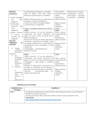 MÉTODOS
CIENTIFICOS
 Diseña estrategias
para hacer
indagación.
 Problematiza
situaciones para
hacer la
indagación.
 Evalúa, comunica
el proceso y
resultado de su
indagación.
RESULEVE
PROBLEMAS DE
CANTIDAD
 Traduce
cantidades a
expresiones
numéricas
 Usa
estrategias y
procedimien
tos de
estimación y
calculo.
 Comunica
su
comprensión
sobre los
números y
las
operaciones
Hace preguntas que expresan su curiosidad
sobre los objetos, seres vivos, hechos o
fenómenos que acontecen en su ambiente.
Obtiene información sobre las características de
los objetos y materiales que explora a
través de sus sentidos. Usa algunos objetos
y herramientas en su exploración.
Traduce a cantidades a expresiones numéricas
Utiliza diversas
herramientas para
realizar
experimentar y
explorar la planta.
Agrupa y expresa
cantidad
utilizando el
conteo
Mencionan las
características
de las hojas y
las clasifican.
Guantes
Colores
plumones
papelotes.
4 años
Propone acciones, y el uso de materiales e
instrumentos para buscar información del
objeto, ser vivo o hecho de interés que le
genera interrogantes.
Comunica las acciones que realizó para obtener
información y comparte sus resultados. Utiliza
sus registros (dibujos, fotos u otras formas de
representación, como el modelado) o lo hace
verbalmente.
Usa estrategias y procedimientos de
estimación y calculo.
4 años
Utiliza diversas
herramientas para
realizar
experimentar y
explorar la planta.
Agrupa y expresa
cantidad
utilizando el
conteo
5 años
Propone acciones, y el uso de materiales e
instrumentos para buscar información del
objeto, ser vivo o hecho de interés que genera
interrogantes, o para resolver un problema
planteado
Compara sus explicaciones y predicciones con
los datos e información que ha obtenido, y
participa en la construcción de las conclusiones.
Comunica su comprensión sobre los
números y las operaciones
5 años
Utiliza diversas
herramientas para
realizar
experimentar y
explorar la planta.
Agrupa y expresa
cantidad
utilizando el
conteo
DESARROLLO DE LA ACTIVIDAD.
MOMENTOS DE LA
ACTIVIDAD
DESARROLLO
Inicio -Se presenta el propósito del día: “Que los niños y niñas clasifiquen hojas por sus características.”
(tamaño, forma, color, textura, etc.)
- Se invita a los niños y niñas a ubicarse en media luna para escuchar el siguiente cuento:
“LAS HOJITAS”
https://webdelmaestro.com/cuentos-para-el-dia-del-arbol/
 