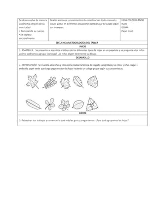 Se desenvuelve de manera
autónoma a través de su
motricidad
• Comprende su cuerpo.
•Se expresa
corporalmente.
Realiza acciones y movimientos de coordinación óculo-manual y
óculo- podal en diferentes situaciones cotidianas y de juego según
sus intereses
HOJA COLOR BLANCO
ROJO
GOMA
Papel bond
SECUENCIA METODOLOGICA DEL TALLER
INICIO
1. ASAMBLEA. Se presentas a los niños el dibujo de los diferentes tipos de hojas en un papelote y se pregunta a los niños
¿cómo podríamos agrupar las hojas? Los niños eligen libremente su dibujo.
DESARROLLO
2.-EXPRESIVIDAD: Se muestra alos niños y niñas como realizar la técnicade rasgado yengolillado, los niños y niñas rasgan y
embolilla papelverde que luegopegaran sobre las hojas haciendoun collage grupal según sus características.
CIERRE
3.- Muestran sus trabajos y comentan lo que más les gusto, preguntamos: ¿Para qué agrupamos las hojas?
 