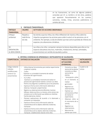 en las ilustraciones, así como de algunas palabras
conocidas por él: su nombre o el de otros, palabras
que aparecen frecuentemente en los cuentos,
canciones, rondas, rimas, anuncios publicitarios o
carteles del aula.
3. ENFOQUES TRANSVERSALES.
ENFOQUE
TRANSVERSAL
VALORES ACTITUDES Y/O ACCIONES OBSERVABLES
Enfoque
ambiental
Respeto a
toda forma
de vida
Se orienta a que las niñas y los niños reflexionen de manera crítica sobre los
impactos que generan las acciones para cuidar la salud, en las personas y en el
ambiente. Por ejemplo, La tala de árboles que trae como la perdida de millones de
especies y las alteraciones climáticas.
DE
ORIENTACIÓN
AL BIEN COMÚN
Las niñas y los niños comparten siempre los bienes disponibles para ellos en los
espacios educativos (recursos, materiales, instalaciones, tiempo, actividades,
conocimientos) con sentido de equidad y justicia
4.- CRITERIO, EVIDENCIAS DE APRENDIZAJE E INSTRUMENTOS DE VALORACIÓN.
COMPETENCIAS CRITERIOS DE EVALUACIÓN PRODUCCIONES Y
ACTUACIONES
(EVIDENCIAS)
INSTRUMENTOS
VALORACIÓN
Indaga mediante
métodos
científicos para
construir sus
conocimientos
- Utiliza diversas herramientas para realizar experimentar
y explorar la planta.
- 3 años:
Expresan su curiosidad al momento de realizar
el proceso de la germinación.
- 4 y 5 años:
Expresan su curiosidad al momento de realizar el
proceso de la germinación dando a conocer sus ideas
frente a las preguntas o problemas que se les presenta.
- Expresa en forma oral la información obtenida al
observar, manipular y experimentar.
- Registra sus observaciones de diferentes maneras
(dibujos, textos escritos a su manera, entre otros) y las
compara con la información que obtiene en distintas
fuentes (personas, textos).
- Plantean explicaciones de acuerdo a lo observado y
comparan sus respuestas.
- Expresa en forma oral la información sobre las
características de los objetos obtenida al observar,
manipular.
- Expresa en forma oral la información sobre las
características de los objetos obtenida al observar,
manipular, estableciendo relación entre ellos.
- Comenta sus ideas
acerca de las plantas
comenta sus ideas
acerca de las
plantas.
- Participación activa
en el momento se
realizar su
germinador.
- Registran sus
observaciones.
- Expresar sus
conclusiones al final
de realizar el
experimento.
- Observan cómo va
el crecimiento de su
semilla.
- Registran sus
observaciones.
- Menciona las
plantas que sirven
Cuaderno de
campo
 