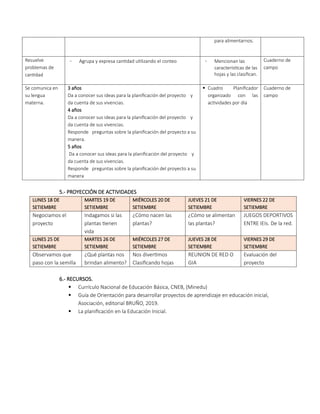 para alimentarnos.
Resuelve
problemas de
cantidad
- Agrupa y expresa cantidad utilizando el conteo - Mencionan las
características de las
hojas y las clasifican.
Cuaderno de
campo
Se comunica en
su lengua
materna.
3 años
Da a conocer sus ideas para la planificación del proyecto y
da cuenta de sus vivencias.
4 años
Da a conocer sus ideas para la planificación del proyecto y
da cuenta de sus vivencias.
Responde preguntas sobre la planificación del proyecto a su
manera.
5 años
Da a conocer sus ideas para la planificación del proyecto y
da cuenta de sus vivencias.
Responde preguntas sobre la planificación del proyecto a su
manera
 Cuadro Planificador
organizado con las
actividades por día
Cuaderno de
campo
5.- PROYECCIÓN DE ACTIVIDADES
LUNES 18 DE
SETIEMBRE
MARTES 19 DE
SETIEMBRE
MIÉRCOLES 20 DE
SETIEMBRE
JUEVES 21 DE
SETIEMBRE
VIERNES 22 DE
SETIEMBRE
Negociamos el
proyecto
Indagamos si las
plantas tienen
vida
¿Cómo nacen las
plantas?
¿Cómo se alimentan
las plantas?
JUEGOS DEPORTIVOS
ENTRE IEIs. De la red.
LUNES 25 DE
SETIEMBRE
MARTES 26 DE
SETIEMBRE
MIÉRCOLES 27 DE
SETIEMBRE
JUEVES 28 DE
SETIEMBRE
VIERNES 29 DE
SETIEMBRE
Observamos que
paso con la semilla
¿Qué plantas nos
brindan alimento?
Nos divertimos
Clasificando hojas
REUNION DE RED O
GIA
Evaluación del
proyecto
6.- RECURSOS.
 Currículo Nacional de Educación Básica, CNEB, (Minedu)
 Guía de Orientación para desarrollar proyectos de aprendizaje en educación inicial,
Asociación, editorial BRUÑO, 2019.
 La planificación en la Educación Inicial.
 