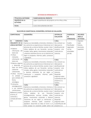 ACTIVIDAD DE APRENDIZAJE N° 1
TÍTULO DE LA ACTIVIDAD PLANIFICACION DEL PROYECTO
PROPÓSITO DE LA
ACTIVIDAD
Lograr la planificación del proyecto con los niños y niñas.
FECHA Lunes 18 de setiembre del 2023
SELECCIÓN DE COMPETENCIAS, DESEMPEÑOS, CRITERIOS DE EVALUACIÓN.
COMPETENCIAS DESEMPEÑOS CRITERIO DE
EVALUACIÓN
EVIDENCIAS
DE
APRENDIZAJE
RECURSOS
PARA LA
ACTIVIDAD.
SE COMUNICA
ORALMENTE EN SU
LENGUA MATERNA”
 Obtiene
información del
texto oral.
 Infiere e
interpreta
información del
texto oral.
 Adecúa, organiza
y desarrolla el
texto de forma
coherente y
cohesionada.
 Utiliza recursos
no verbales y
para verbales de
forma
estratégica.
 Interactúa
estratégicament
e con distintos
interlocutores.
Reflexiona y evalúa
la forma, el
contenido y
contexto del texto
oral.
3 años
Expresa sus necesidades, emociones, intereses y
da cuenta de sus experiencias al interactuar con
personas de su entorno familiar, escolar o local.
Utiliza palabras de uso frecuente, sonrisas,
miradas, señas, gestos, movimientos corporales
y diversos volúmenes de voz con la intención de
lograr su propósito: informar, pedir, convencer
o agradecer.
3 años
Da a conocer sus
ideas para la
planificación del
proyecto y da
cuenta de sus
vivencias.
Cuadro
Planificador
organizado
con las
actividades
por día.
Hoja bon
Lápiz
Colores,
plumones,
papelotes.
4 años
Expresa sus necesidades, emociones, intereses y
da cuenta de sus experiencias al interactuar con
personas de su entorno familiar, escolar o local.
Utiliza palabras de uso frecuente, sonrisas,
miradas, señas, gestos, movimientos corporales
y diversos volúmenes de voz según su
interlocutor y propósito: informar, pedir,
convencer o agradecer.
4 años
Da a conocer sus
ideas para la
planificación del
proyecto y da
cuenta de sus
vivencias.
Responde
preguntas sobre
la planificación del
proyecto a su
manera.
5 años
Expresa sus necesidades, emociones, intereses y
da cuenta de sus experiencias al interactuar con
personas de su entorno familiar, escolar o local.
Utiliza palabras de uso frecuente,
estratégicamente, sonrisas, miradas, señas,
gestos, movimientos corporales y diversos
volúmenes de voz según su interlocutor y
propósito: informar, pedir, convencer o
agradecer. Desarrolla sus ideas en torno a un
tema aunque en ocasiones puede salirse de
5 años
Da a conocer sus
ideas para la
planificación del
proyecto y da
cuenta de sus
vivencias.
Responde
preguntas sobre
la planificación del
proyecto a su
 