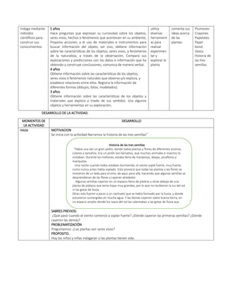 Indaga mediante
métodos
científicos para
construir sus
conocimientos
5 años
Hace preguntas que expresan su curiosidad sobre los objetos,
seres vivos, hechos o fenómenos que acontecen en su ambiente,
Propone acciones, y el uso de materiales e instrumentos para
buscar información del objeto, ser vivo, obtiene información
sobre las características de los objetos, seres vivos, y fenómenos
de la naturaleza, a través de la observación, Compara sus
explicaciones y predicciones con los datos e información que ha
obtenido y construye conclusiones, comunica de manera verbal.
4 años
Obtiene información sobre las características de los objetos,
seres vivos o fenómenos naturales que observa y/o explora, y
establece relaciones entre ellos. Registra la información de
diferentes formas (dibujos, fotos, modelados).
3 años
Obtiene información sobre las características de los objetos y
materiales que explora a través de sus sentidos. Usa algunos
objetos y herramientas en su exploración.
utiliza
diversas
herramient
as para
realizar
experimen
tar y
explorar la
planta
comenta sus
ideas acerca
de las
plantas
Plumones
Crayones
Papelotes
Papel
bond.
Vasos.
Historia de
las tres
semillas
DESARROLLO DE LA ACTIVIDAD.
MOMENTOS DE
LA ACTIVIDAD
DESARROLLO
Inicio MOTIVACION
Se inicia con la actividad Narramos la historia de las tres semillas”
SABRES PREVIOS:
¿Qué pasó cuando el viento comenzó a soplar fuerte? ¿Dónde cayeron las primeras semillas? ¿Dónde
cayeron las demás?
PROBLEMATIZACIÓN
Preguntamos: ¿Las plantas son seres vivos?
PROPOSITO.
Hoy los niños y niñas indagaran si las plantas tienen vida.
Historia de las tres semillas
“Había una vez un gran jardín, donde había plantas y flores de diferentes aromas,
colores y tamaños. Era un jardín tan llamativo, que muchos animales e insectos lo
visitaban. Durante las mañanas, estaba lleno de mariposas, abejas, picaflores y
mariquitas.
Una noche cuando todos estaban durmiendo, el viento sopló fuerte, muy fuerte,
como nunca antes había soplado. Esto provocó que todas las plantas y las flores se
movieran de un lado para el otro, de aquí, para allá, haciendo que algunas semillas se
desprendieran de las flores y cayeran alrededor.
Algunas semillas cayeron en un espacio lleno de piedras y otras debajo de una
planta de plátano que tenía hojas muy grandes; por lo que no recibieron la luz del sol
ni las gotas de lluvia.
Otras más fueron a parar a un riachuelo que se había formado por la lluvia, y donde
estuvieron sumergidas en mucha agua. Y las demás cayeron sobre buena tierra, en
un espacio amplio donde los rayos del sol las calentaban y las gotas de lluvia que
caían del cielo las mojaban"
 