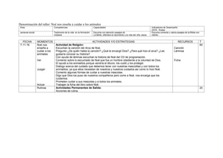 Denominación del taller: Noé nos enseña a cuidar a los animales
Área Competencias Capacidades Indicadores de Desempeño
(DCN - Rutas)
personal social Testimonio de la vida en la formación
cristiana
Escucha con atención pasajes de
La Biblia, referidos al nacimiento y la vida del niño Jesús.
Escucha comenta y valora pasajes de la Biblia con
interés.
FECHA MOMENTOS ACTIVIDADES Y/O ESTRATEGIAS RECURSOS T
7-11-16 Noé nos
enseña a
cuidar a los
animales
Ver
Juzgar
Actuar
Actividad de Religión:
Escuchan la canción del Arca de Noé.
Pregunto ¿De quién habla la canción? ¿Qué le encargó Dios? ¿Para qué hizo el arca? ¿Les
gustaría conocer su historia?
Con ayuda de láminas escuchan la historia de Noé del CD de programación.
Comento sobre lo escuchado de Noé que fue un hombre obediente a la voluntad de Dios.
El ayudó a los animalitos porque vendría el diluvio, los cuidó y los protegió.
Dialogo acerca del cuidado que debemos tener con nuestras mascotitas y con todos los
animalitos, ya que ellos necesitan de nosotros y nuestros cuidados así como lo hizo Noé.
Comento algunas formas de cuidar a nuestras mascotas.
Digo que Dios los puso de nuestros compañeros pero como a Noé, nos encarga que los
cuidemos.
Prometen cuidar a sus mascotas y a todos los animales.
Trabajan la ficha del libro sobre Noé
Canción
Láminas
Ficha
60
Rutinas Actividades Permanentes de Salida:
Acciones de rutina.
20
 