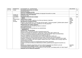 FECHA MOMENTOS ACTIVIDADES Y/O ESTRATEGIAS RECURSOS T
9-11-16 rutinas Actividades permanentes de entrada
Acciones de Rutina
30
Intención Pedagógica del Día:
Reconocen características de los animales y los agrupan de acuerdo a su clase.
A jugar con
mis amigos
Utilización Libre de los Sectores:
Acciones de rutina.
60
Conociendo
las
características
de los
animales
Actividad de Desarrollo de la Unidad:
INICIO:
Despertando el interés:
Entrego la ficha del MED y pedimos a los niños que observen y describan.
Recuperación de saberes Previos:
Pregunto ¿Qué animales son? ¿En qué lugar del Perú están? ¿Todos son iguales? ¿Quiénes están volando?
¿Habrá animalitos dentro del agua? ¿Quiénes son los más pequeños?
Planteamiento del conflicto cognitivo:
¿Cómo agruparías a los animales que están en la lámina?
Presentación del tema:
Hoy vamos agrupar a los animales por sus características.
DESARROLLO:
Construcción del aprendizaje:
Salimos al patio y colocamos las sillas en pequeños grupos de 5.
Presento los animales que solicitamos a cada grupo: tortuga, gallina, gato, insectos, pez.
Coloco a un animalito en cada grupo y algunas lupas, para que observen mejor sus características.
Los niños escogerán libremente al animal que les gustaría observar.
Observan y describen sus características: piel, número de patas, ojos, tamaño, etc.
Los niños pasarán por todos los grupos para que puedan interactuar con los otros animales.
Establezco semejanzas y diferencias entre estos y al grupo al que pertenecen: mamíferos como el gato,
insectos como las abejas, aves como la gallina, anfibios como el pez y reptiles como la tortuga, según las
características que tengan.
Digo que después de conocer sus características ahora vamos a agruparlos.
Entrego los animales del Módulo de Matemáticas del MED y pedimos que los agrupen de acuerdo a su
criterio.
Mientras van trabajando preguntamos cuál fue el criterio de agrupación que utilizaron y por qué.
Confrontación de los saberes previos con el nuevo aprendizaje:
¿A qué grupo pertenece el gato? ¿La anaconda en un ave, por qué? ¿Las abejas pueden vivir bajo el agua?
Indicación de los criterios de evaluación:
Sillas
Gallina
Tortuga
Gato
Abejas
Pez
Animales
MED
60
 