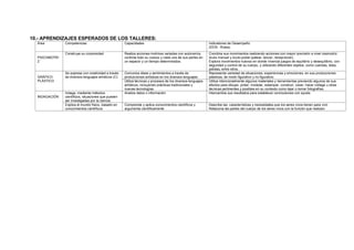 10.- APRENDIZAJES ESPERADOS DE LOS TALLERES:
Área Competencias Capacidades Indicadores de Desempeño
(DCN - Rutas)
PSICOMOTRI
Z
Construye su corporeidad Realiza acciones motrices variadas con autonomía,
controla todo su cuerpo y cada una de sus partes en
un espacio y un tiempo determinados.
Coordina sus movimientos realizando acciones con mayor precisión a nivel visomotriz:
óculo manual y óculo-podal (patear, lanzar, recepcionar).
Explora movimientos nuevos en donde vivencia juegos de equilibrio y desequilibrio, con
seguridad y control de su cuerpo, y utilizando diferentes objetos, como cuerdas, telas,
pelotas, entre otros.
GRÁFICO
PLÁSTICO
Se expresa con creatividad a través
de diversos lenguajes artísticos (C)
Comunica ideas y sentimientos a través de
producciones artísticas en los diversos lenguajes.
Representa variedad de situaciones, experiencias y emociones, en sus producciones
plásticas, de modo figurativo y no figurativo.
Utiliza técnicas y procesos de los diversos lenguajes
artísticos, incluyendo prácticas tradicionales y
nuevas tecnologías.
Utiliza intencionalmente algunos materiales y herramientas previendo algunos de sus
efectos para dibujar, pintar, modelar, estampar, construir, coser, hacer collage u otras
técnicas pertinentes y posibles en su contexto como tejer o tomar fotografías.
INDAGACIÓN
Indaga, mediante métodos
científicos, situaciones que pueden
ser investigadas por la ciencia
Analiza datos o información Intercambia sus resultados para establecer conclusiones con ayuda.
Explica el mundo físico, basado en
conocimientos científicos
Comprende y aplica conocimientos científicos y
argumenta científicamente
Describe las características y necesidades que los seres vivos tienen para vivir.
Relaciona las partes del cuerpo de los seres vivos con la función que realizan.
 