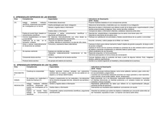 9.- APRENDIZAJES ESPERADOS DE LAS SESIONES:
Área Competencias Capacidades Indicadores de Desempeño
(DCN - Rutas)
CA Indaga, mediante métodos
científicos, situaciones que pueden
ser investigadas por la ciencia
Problematiza situaciones Propone hipótesis basadas en sus concepciones previas.
Diseña estrategias para hacer indagación Selecciona herramientas y materiales que va a necesitar en su indagación.
Genera y registra datos e información Menciona los datos o información que obtiene a partir de la observación, experimentación y otras
fuentes proporcionadas (imágenes, fotos, textos sencillos, etcétera).
Analiza datos o información Compara los datos o información obtenida y establece relaciones entre ellos.
Explica el mundo físico, basado en
conocimientos científicos
Comprende y aplica conocimientos científicos y
argumenta científicamente
Describe las características y necesidades que los seres vivos tienen para vivir.
Describe el crecimiento de los seres vivos.
PS Convive respetándose a sí mismo
y a los demás
Se relaciona interculturalmente con otros desde su
identidad enriqueciéndose mutuamente.
Participa con satisfacción de actividades y fiestas características de su pueblo o comunidad.
Testimonio de la vida en la
formación cristiana
Escucha con atención pasajes de
La Biblia, referidos al nacimiento y la vida del niño Jesús.
Escucha comenta y valora pasajes de la Biblia con interés.
M Actúa y piensa matemáticamente
en situaciones de cantidad
Comunica y representa ideas matemáticas Expresa el criterio para ordenar (seriación) hasta 5 objetos de grande a pequeño, de largo a corto,
de grueso a delgado.
Expresa en forma oral los números ordinales en contextos de la vida cotidiana sobre la posición
de objetos y personas considerando un referente hasta el quinto lugar.
C Se expresa oralmente Expresa con claridad sus ideas. Utiliza vocabulario de uso frecuente.
Interactúa colaborativamente manteniendo el hilo
temático.
Responde preguntas en forma pertinente.
Interviene para aportar en torno al tema de conversación
Comprende textos escritos Infiere el significado de los textos escritos. Formula hipótesis sobre el contenido del texto a partir de algunos indicios: título, imágenes,
siluetas, palabras significativas.
Produce textos escritos Se apropia del sistema de escritura. Escribe a su manera siguiendo la linealidad y direccionalidad de la escritura.
10. APRENDIZAJES ESPERADOS DE LOS TALLERES:
Área Competencias Capacidades Indicadores de Desempeño
(DCN - Rutas)
PSICOMOTRI
Z
Construye su corporeidad Realiza acciones motrices variadas con autonomía,
controla todo su cuerpo y cada una de sus partes en un
espacio y un tiempo determinados.
Combina acciones motrices básicas, como correr saltando, caminar y girar, entre otro,
en sus actividades y juegos libres.
Coordina sus movimientos realizando acciones con mayor precisión a nivel visomotriz:
óculo manual y óculo-podal (patear, lanzar, recepcionar).
DANZA
Se expresa con creatividad a
través de diversos (C)
Explora y experimenta con los materiales y los elementos
de los diversos lenguajes del arte, utilizando sus sentidos y
su cuerpo.
Baila libremente, con y sin elementos, explorando distintos movimientos y recorridos
en distintas direcciones, en distintas posiciones y en variados niveles con variadas
melodías y ritmos musicales.
INDAGACIÓN
Indaga, mediante métodos
científicos, situaciones que
pueden ser investigadas por la
ciencia
Genera y registra datos e información Representa gráficamente los datos que obtiene en su experimentación (dibujos,
primeras formas de escritura).
Analiza datos o información Intercambia sus resultados para establecer conclusiones con ayuda.
Explica el mundo físico,
basado en conocimientos
científicos
Comprende y aplica conocimientos científicos y argumenta
científicamente
Describe los cambios que sufren los objetos o materiales por una acción sobre ellos (al
ser mezclados, expuestos al calor, o al ejercer una fuerza sobre ellos)
 