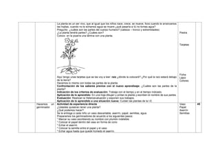 La planta es un ser vivo, que al igual que los niños nace, crece, se mueve, llora cuando le arrancamos
las hojitas, cuando no le echamos agua se muere ¿qué pasaría si tú no tomas agua?
Pregunto ¿cuáles son las partes del cuerpo humano? (cabeza – tronco y extremidades)
¿La planta tendrá partes? ¿Cuáles son?
Coloco en la pizarra una lámina con una planta.
Aquí tengo unas tarjetas que se las voy a leer: raíz ¿dónde la colocaré? ¿Por qué la raíz estará debajo
de la tierra?
Hacemos lo mismo con todas las partes de la planta.
Confrontación de los saberes previos con el nuevo aprendizaje: ¿Cuáles son las partes de la
planta?
Indicación de los criterios de evaluación: Trabaja con el tiempo y en el tiempo indicado.
Aplicación de lo aprendido: En una hoja dibujan y pintan la planta y escriben el nombre de sus partes.
Evaluación: Realizan la Heteroevaluación y exponen sus trabajos.
Aplicación de lo aprendido a una situación nueva: Cuidan las plantas de la I.E.
Piedra
Tarjetas
Ficha
Lápiz
Colores
Hacemos un
germinador
Actividad de experiencia directa
¿Ustedes quisieran tener una planta?
¿Qué podemos hacer?
Se le entrega a cada niño un vaso descartable, aserrín, papel, semillas, agua.
Preparamos los germinadores de acuerdo a los siguientes pasos:
* Marcar su vaso escribiendo su nombre con plumón indeleble
* Colocar el papel dentro del vaso en forma de cono
* Echar el aserrín
* Colocar la semilla entre el papel y el vaso
* Echar agua hasta que quede húmedo el aserrín.
Vaso
Papel
Aserrín
Semillas
45
 