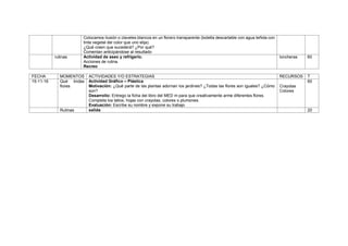 Colocamos ilusión o claveles blancos en un florero transparente (botella descartable con agua teñida con
tinte vegetal del color que uno elija).
¿Qué creen que sucederá? ¿Por qué?
Comentan anticipándose al resultado
rutinas Actividad de aseo y refrigerio.
Acciones de rutina.
Recreo
loncheras 60
FECHA MOMENTOS ACTIVIDADES Y/O ESTRATEGIAS RECURSOS T
15-11-16 Qué lindas
flores
Actividad Gráfico – Plástica
Motivación: ¿Qué parte de las plantas adornan los jardines? ¿Todas las flores son iguales? ¿Cómo
son?
Desarrollo: Entrego la ficha del libro del MED m para que creativamente arme diferentes flores.
Completa los tallos, hojas con crayolas, colores o plumones.
Evaluación: Escribe su nombre y expone su trabajo
Crayolas
Colores
60
Rutinas salida 20
 