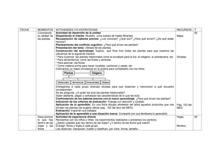 FECHA MOMENTOS ACTIVIDADES Y/O ESTRATEGIAS RECURSOS T
Conociendo
la utilidad de
las plantas
Actividad de desarrollo de la unidad
Despertando el interés: Muestro unos sobres de mates filtrantes.
Recuperación de saberes previos: ¿Los conoces? ¿Qué son? ¿Para qué sirven? ¿De qué están
hechos?
Planteamiento del conflicto cognitivo: ¿Para qué sirven las plantas?
Presentación del tema: Utilidad de las plantas.
Construcción del aprendizaje: Explico que Dios hizo todas las plantas para que nosotros las
utilicemos de la siguiente manera:
* Para curarnos: las plantas medicinales como el eucalipto para la tos, el orégano, la yerbabuena, etc.
* Para alimentarnos: como las frutas y verduras.
* Para adornar: las flores
* Como materia prima para hacer muebles, camiones y casas, etc.
Colocamos un mapa conceptual en la pizarra para completarlo con los niños.
Entregamos a cada grupo diversas siluetas para que observen y mencionen a qué recuadro
corresponden.
Se les pregunta: ¿A quién les tocó las plantas medicinales?
Salen adelante, pegan y verbalizan las características de lo que les tocó.
Confrontación de los saberes previos con el nuevo aprendizaje: ¿Para qué sirven las plantas?
Indicación de los criterios de evaluación: Trabaja con atención y cuidado.
Aplicación de lo aprendido: En una ficha dibujan alrededor del árbol aquellos productos que nos
brindan las plantas (se sugiere utilizar pag. 153 del libro del MED).
Evaluación: Exponen sus trabajos
Aplicación de lo aprendido a una situación nueva: Comparte con sus familiares lo aprendido.
Mapa
Siluetas
Pag. 153 del
MED
60
Descubrimos
lo que hay
dentro de las
hojas y las
flores
Actividad de experiencia directa
Revisamos con los niños y niñas los experimentos realizados y anotamos los cambios.
¿Saben ustedes qué hay dentro de las hojas? ¿Y dentro de las flores qué habrá?
Entrego flores y hojas a cada grupo
Las observan, manipulan, huelen y clasifican, por color, forma, tamaño.
Hojas
Mortero
60
Plantas Oxígeno
Medicinales Alimenticias Ornamentales Madera
 