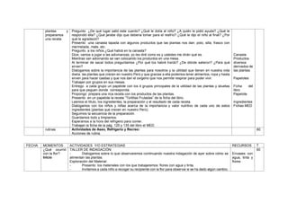 plantas y
preparamos
una receta
Pregunto ¿De qué lugar salió este cuento? ¿Qué le dolía al niño? ¿A quién le pidió ayuda? ¿Qué le
respondió ella? ¿Qué jarabe dijo que debería tomar para el resfrío? ¿Qué le dijo el niño al final? ¿Por
qué le agradeció?
Presento una canasta tapada con algunos productos que las plantas nos dan: polo, silla, frasco con
mermelada, mate, etc.
Pregunto a los niños ¿Qué habrá en la canasta?
Dice, vamos a jugar a las adivinanzas, yo les diré como es y ustedes me dirán qué es.
Mientras van adivinando se van colocando los productos en una mesa.
Al terminar de sacar todos preguntamos ¿Por qué los habré traído? ¿De dónde salieron? ¿Para qué
sirven?
Dialogamos sobre la importancia de las plantas para nosotros y la utilidad que tienen en nuestra vida
diaria. las plantas que crecen en nuestro Perú y que gracias a ella podemos tener alimentos, ropa y hasta
sirven para hacer casitas y que nos dan el oxígeno que nos permite respirar para poder vivir.
Trabajan por grupos en sus mesas.
Entrego a cada grupo un papelote con los 4 grupos principales de la utilidad de las plantas y siluetas
para que peguen donde corresponda.
Propongo prepara una rica receta con los productos de las plantas.
Presento en un papelote la receta “Tortillas Frutadas” de la ficha del libro.
Leemos el título, los ingredientes, la preparación y el resultado de cada receta.
Dialogamos con los niños y niñas acerca de la importancia y valor nutritivo de cada uno de estos
ingredientes (plantas que crecen en nuestro Perú).
Seguimos la secuencia de la preparación.
Guardamos todo y limpiamos.
Esperamos a la hora del refrigerio para comer.
Trabajan la ficha de la pág. 125 y 135 del libro el MED.
Canasta
Productos
diversos
derivados de
las plantas
Papelotes
Ficha del
libro
Papelote
Ingredientes
Fichas MED
rutinas Actividades de Aseo, Refrigerio y Recreo:
Acciones de rutina.
60
FECHA MOMENTOS ACTIVIDADES Y/O ESTRATEGIAS RECURSOS T
¿Qué ocurrió
con la flor?
Inicio
TALLER DE INDAGACIÓN:
- Dialogamos sobre lo que observaremos continuando nuestra indagación de ayer sobre cómo se
alimentan las plantas.
Exploración del Material:
- Presento los materiales con los que trabajaremos: flores con agua y tinta.
- Invitamos a cada niño a recoger su recipiente con la flor para observar si se ha dado algún cambio.
Envases con
agua, tinta y
flores
60
 