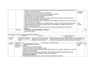 Presento a los niños y niñas algunos productos que nos dan los animales, explicamos a los niños que
animalito nos da cada producto.
La vaca nos da la leche que tomamos en el desayuno.
Las gallinas nos dan los huevos con los que preparamos las tortillas.
Las ovejas nos dan lana para confeccionar las chompas.
El burro ayuda a llevar objetos pesados
Salimos al patio y colocamos los productos en una canasta. En el otro extremo del patio, ponemos
varias cajas con las siluetas de distintos animales.
Indico a los niños que deben coger un producto y deben trasladarlo saltando con los dos pies, a la caja
del animalito que nos lo brinda.
Indico a los niños que investiguen con sus padres sobre un animal cuyo producto aprovechamos para
nuestra alimentación y otros usos de nuestra vida. Pido que traigan una imagen del animal con el
producto que nos proporciona.
Entrego una ficha para que relacionen con una línea el camino que relaciona el animalito con el
producto.
Siluetas de
animales
Ficha
Colores
Rutinas Actividades de Aseo, Refrigerio y Recreo:
Acciones de rutina.
60
Denominación del taller: Hacemos lindos títeres de paleta
Área Competencias Capacidades Indicadores de Desempeño
(DCN - Rutas)
GRÁFICO
PLÁSTICO
Se expresa con creatividad a
través de diversos lenguajes
artísticos
Utiliza técnicas y procesos de los diversos
lenguajes artísticos, incluyendo prácticas
tradicionales y nuevas tecnologías.
Utiliza intencionalmente algunos materiales y herramientas previendo algunos de sus
efectos para dibujar, pintar, modelar, estampar, construir, coser, hacer collage u otras
técnicas pertinentes y posibles en su contexto como tejer o tomar fotografías.
FECHA MOMENTOS ACTIVIDADES Y/O ESTRATEGIAS RECURSOS T
3-11-16 Hacemos
lindos títeres
de paleta
TALLER GRÁFICO PLÁSTICO:
Inicio:
Nos sentamos y formamos asamblea.
Escuchan la lectura “Los animales de la granja”
Comento y hacemos algunas preguntas ¿Qué animales habían en la lectura? ¿Quién puso un huevo?
¿Quién le avisa al granjero?
Dialogo acerca de la actividad que realizaremos: haremos títeres de paleta de animales de la granja.
Recordamos las normas para el trabajo y cuidado de los materiales.
Exploración del Material:
Escogen libremente los materiales con los que pintarán o adornarán sus títeres.
Lectura
Ficha
60
 