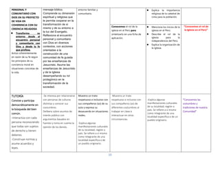 10
PERSONAL Y
COMUNITARIO CON
DIOS EN SU PROYECTO
DE VIDA EN
COHERENCIA CON SU
CREENCIA RELIGIOSA
● Transforma su
entorno desde el
encuentro personal
y comunitario con
Dios y desde la fe
que profesa.
Actúa coherentemente
en razón de su fe según
los principios de su
conciencia moral en
situaciones concretas de
la vida.
mensaje bíblico.
Comprende su dimensión
espiritual y religiosa que
le permita cooperar en la
transformación de sí
mismo y de su entorno a
la luz del Evangelio.
Reflexiona el encuentro
personal y comunitario
con Dios en diversos
contextos, con acciones
orientadas a la
construcción de una
comunidad de fe guiada
por las enseñanzas de
Jesucristo. Asume las
enseñanzas de Jesucristo
y de la Iglesia
desempeñando su rol
protagónico en la
transformación de la
sociedad.
entorno familiar y
comunitario.
● Explica la importancia
religiosa de la catedral de
Lima para la población.
Conocemos el rol de la
iglesia en el Perú para
sintetizarlo en una ficha de
aplicación.
● Menciona los inicios de la
iglesia en el Perú.
● Describe el rol de la
iglesia para la
independencia del Perú.
● Explica la organización de
la iglesia.
“Conocemos el rol de
la Iglesia en el Perú”
TUTORÍA
Convive y participa
democráticamente en
la búsqueda del bien
común.
-Interactúa con cada
persona reconociendo
que todas son sujetos
de derecho y tienen
deberes.
-Construye normas y
asume acuerdos y
leyes.
-Se interesa por relacionarse
con personas de culturas
distintas y conocer sus
costumbres.
Delibera sobre asuntos de
interés público con
argumentos basados en
fuentes y toma en cuenta la
opinión de los demás.
Muestra un trato
respetuoso e inclusivo con
sus compañeros (as) de su
aula y expresa su
desacuerdo en situaciones
reales.
-Explica algunas
manifestaciones culturales
de su localidad, región o
país. Se refiere a sí mismo
como integrante de una
localidad específica o de
un pueblo originario.
-Muestra un trato
respetuoso e inclusivo con
sus compañeros (as) de
diferentes costumbres al
trabajar en clase e
interactuar en otras
circunstancias.
-Explica algunas
manifestaciones culturales
de su localidad, región o
país. Se refiere a sí mismo
como integrante de una
localidad específica o de un
pueblo originario.
“Conocemos las
costumbres y
tradiciones de nuestra
Comunidad”
 