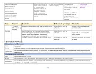 11
-Participa en acciones
que promueven el
bienestar común.
Maneja conflictos,
utilizando el diálogo y la
mediación, con base en
criterios de igualdad o
equidad.
Delibera sobre asuntos de
interés público (orgullosos
de ser peruano) para
proponer y participar en
actividades colectivas
orientadas al bienestar
común y reconoce que
existen opiniones distintas
a la suya.
-Cartel de compromiso sobre
la identidad del Perú.
-Delibera sobre la
importancia de ser peruano
y lo que significa para cada
uno de ellos.
-Reconoce que el Perú es
una mezcla de todas las
sangres, pero todos
formamos parte de una sola
identidad.
“Nos sentimos
orgullosos de nuestra
identidad”
7.- ENFOQUES TRANSVERSALES:
Enfoque transversal: Bien común
Valor Solidaridad
Actitud Disposición a apoyar incondicionalmente a personas en situaciones comprometidas o difíciles
Por ejemplo
Los estudiantes demuestran solidaridad con sus compañeros en toda situación en la que padecen dificultades que rebasan sus posibilidades
de afrontarlas.
Enfoque transversal: Intercultural
Valor Respeto a la identidad cultural
Actitud Reconocimiento al valor de las diversas identidades culturales y relaciones de pertenencia de los estudiantes.
Por ejemplo
Los estudiantes valoran la variedad y las características de alimentos que provienen de distintos lugares del país y promueven el consumo de
aquellos que son propios de su comunidad.
Área Dimensión Descripción Evidencias de aprendizaje Actividades
TUTORÍA
Personal
¡Me valoro y
participo!
Reconocen las instituciones que velan por sus derechos. Desarrollan una ficha de
aplicación.
Conozco instituciones que velan
por mis derechos
Los niños expresan sus emociones (tristeza, dolor,
alegría, cólera, preocupación etc.) ante los recientes
eventos vividos, para una mejor asimilación y
recuperación, mediante el soporte emocional.
Desarrollan una ficha de
aplicación Expresando mis emociones, me
siento aliviado.
Los niños aprenden a identificar situaciones de riesgo Desarrollan una ficha de
aplicación
Aprendo a reconocer situaciones
de riesgo
 