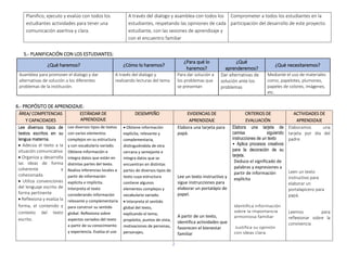 2
Planifico, ejecuto y evalúo con todos los
estudiantes actividades para tener una
comunicación asertiva y clara.
A través del dialogo y asamblea con todos los
estudiantes, respetando las opiniones de cada
estudiante, con las sesiones de aprendizaje y
con el encuentro familiar
Comprometer a todos los estudiantes en la
participación del desarrollo de este proyecto.
5.- PLANIFICACIÓN CON LOS ESTUDIANTES:
¿Qué haremos? ¿Cómo lo haremos?
¿Para qué lo
haremos?
¿Qué
aprenderemos?
¿Qué necesitaremos?
Asamblea para promover el dialogo y dar
alternativas de solución a los diferentes
problemas de la institución.
A través del dialogo y
realizando lecturas del tema
Para dar solución a
los problemas que
se presentan
Dar alternativas de
solución ante los
problemas
Mediante el uso de materiales
como; papelotes, plumones,
papeles de colores, imágenes,
etc.
6.- PROPÓSITO DE APRENDIZAJE:
ÁREA/ COMPETENCIAS
Y CAPACIDADES
ESTÁNDAR DE
APRENDIZAJE
DESEMPEÑO EVIDENCIAS DE
APRENDIZAJE
CRITERIOS DE
EVALUACIÓN
ACTIVIDADES DE
APRENDIZAJE
Lee diversos tipos de
textos escritos en su
lengua materna.
 Adecúa el texto a la
situación comunicativa
 Organiza y desarrolla
las ideas de forma
coherente y
cohesionada
 Utiliza convenciones
del lenguaje escrito de
forma pertinente
 Reflexiona y evalúa la
forma, el contenido y
contexto del texto
escrito.
Lee diversos tipos de textos
con varios elementos
complejos en su estructura
y con vocabulario variado.
Obtiene información e
integra datos que están en
distintas partes del texto.
Realiza inferencias locales a
partir de información
explícita e implícita.
Interpreta el texto
considerando información
relevante y complementaria
para construir su sentido
global. Reflexiona sobre
aspectos variados del texto
a partir de su conocimiento
y experiencia. Evalúa el uso
 Obtiene información
explícita, relevante y
complementaria,
distinguiéndola de otra
cercana y semejante e
integra datos que se
encuentran en distintas
partes de diversos tipos de
texto cuya estructura
contiene algunos
elementos complejos y
vocabulario variado.
 Interpreta el sentido
global del texto,
explicando el tema,
propósito, puntos de vista,
motivaciones de personas,
personajes,
Elabora una tarjeta para
papá.
Lee un texto instructivo y
sigue instrucciones para
elaborar un portalápiz de
papel.
A partir de un texto,
identifica actividades que
favorecen el bienestar
familiar
Elabora una tarjeta de
camisa siguiendo
instrucciones de un texto
• Aplica procesos creativos
para la decoración de su
tarjeta.
Deduce el significado de
palabras y expresiones a
partir de información
explícita
Identifica información
sobre la importancia
armoniosa familiar
Justifica su opinión
con ideas clara.
Elaboramos una
tarjeta por día del
padre.
Leen un texto
instructivo para
elaborar un
portalapicero para
papá.
Leemos para
reflexionar sobre la
convivencia
 
